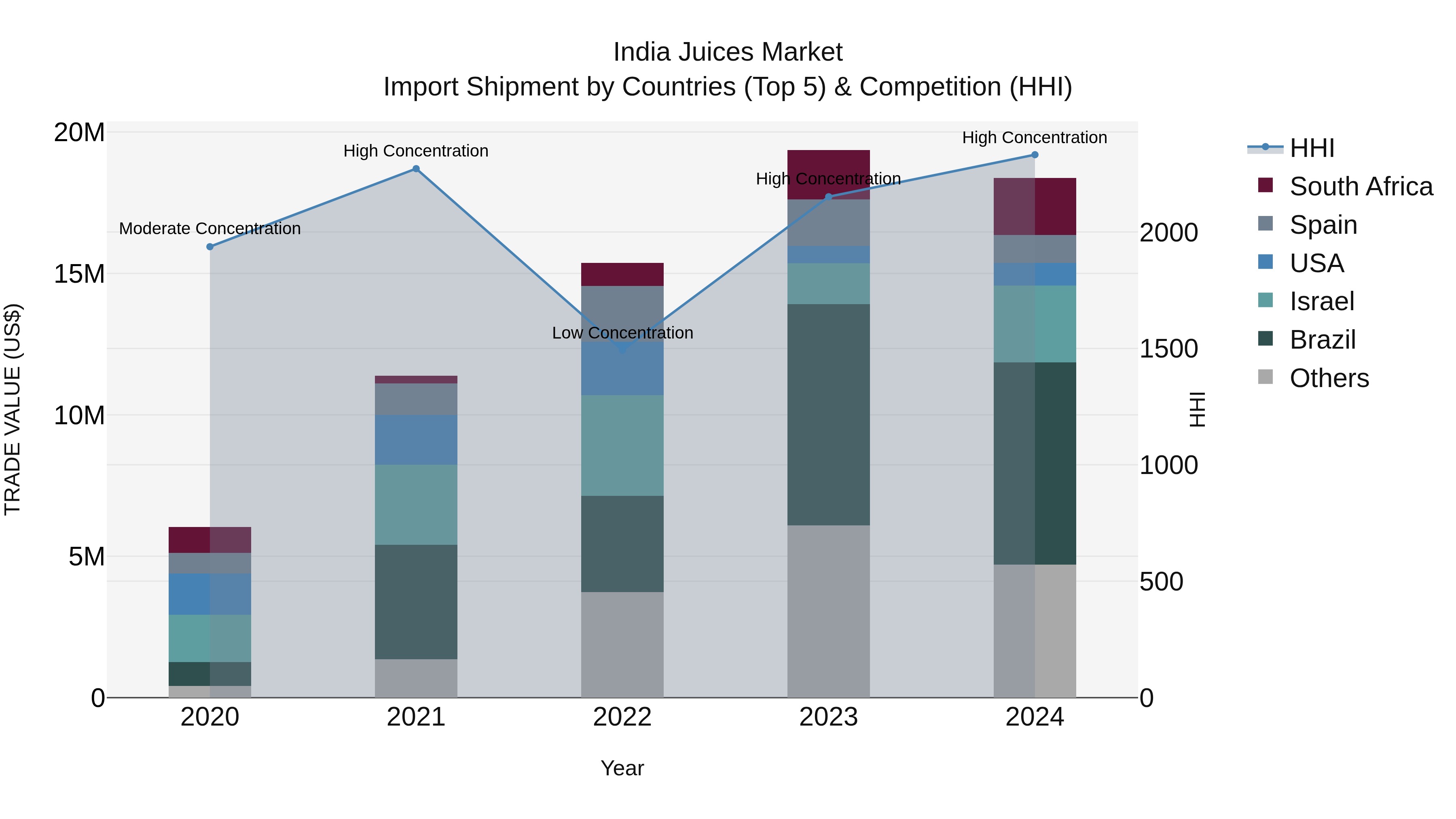 India Juices Market Top 5 Importing Countries and Market Competition (HHI) Analysis