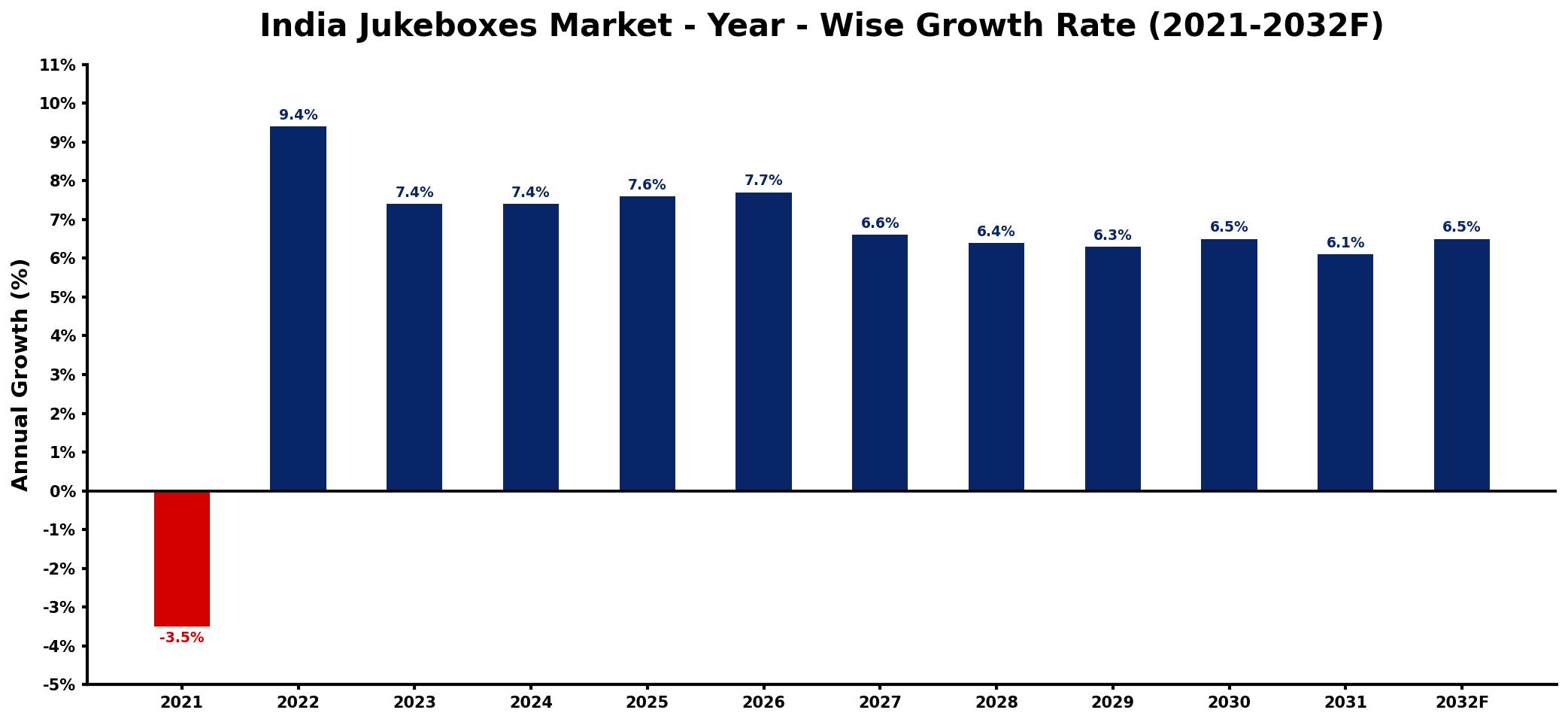 India Jukeboxes Market Year-wise Growth Rate and Key Drivers