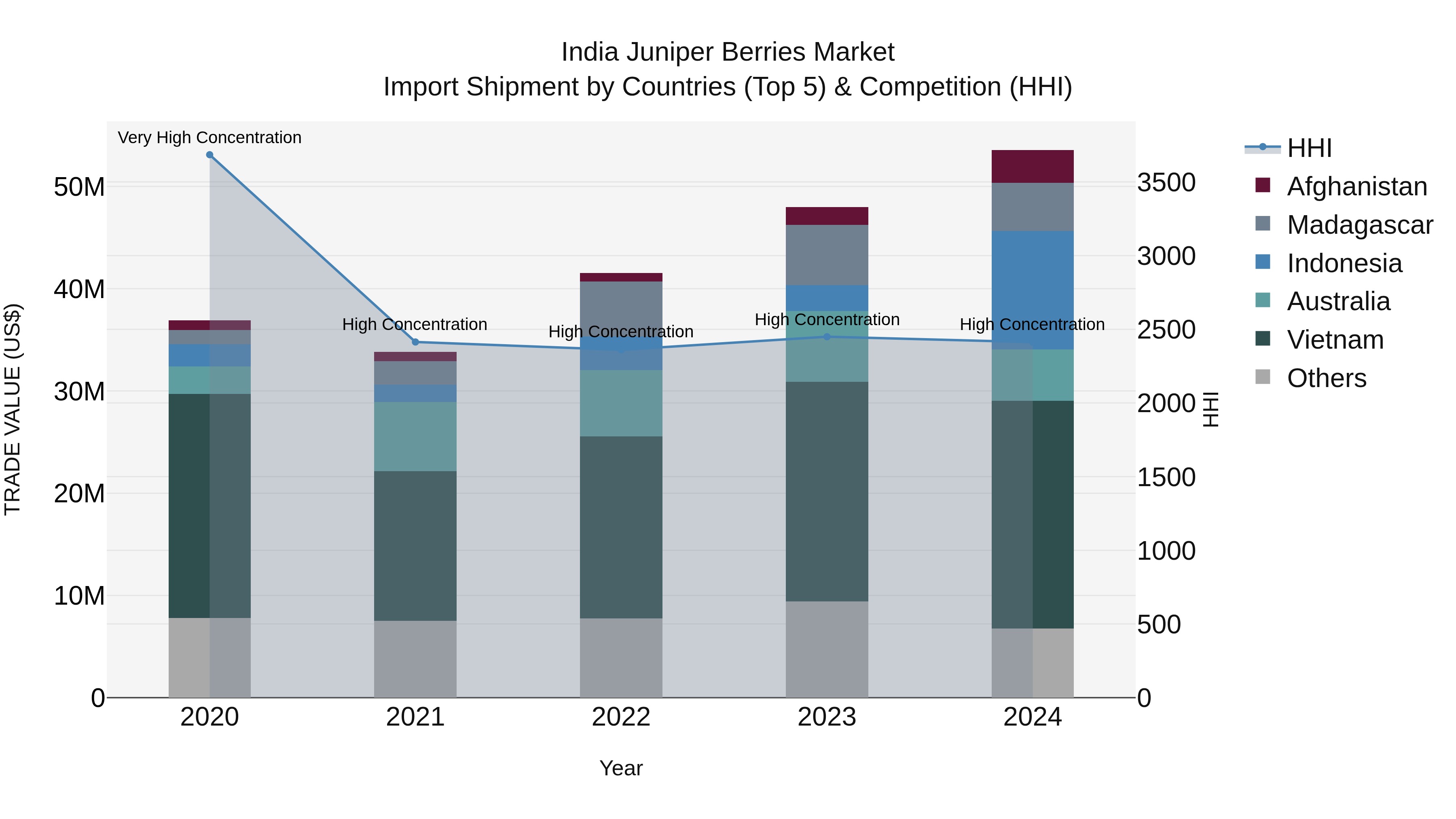 India Juniper Berries Market Top 5 Importing Countries and Market Competition (HHI) Analysis
