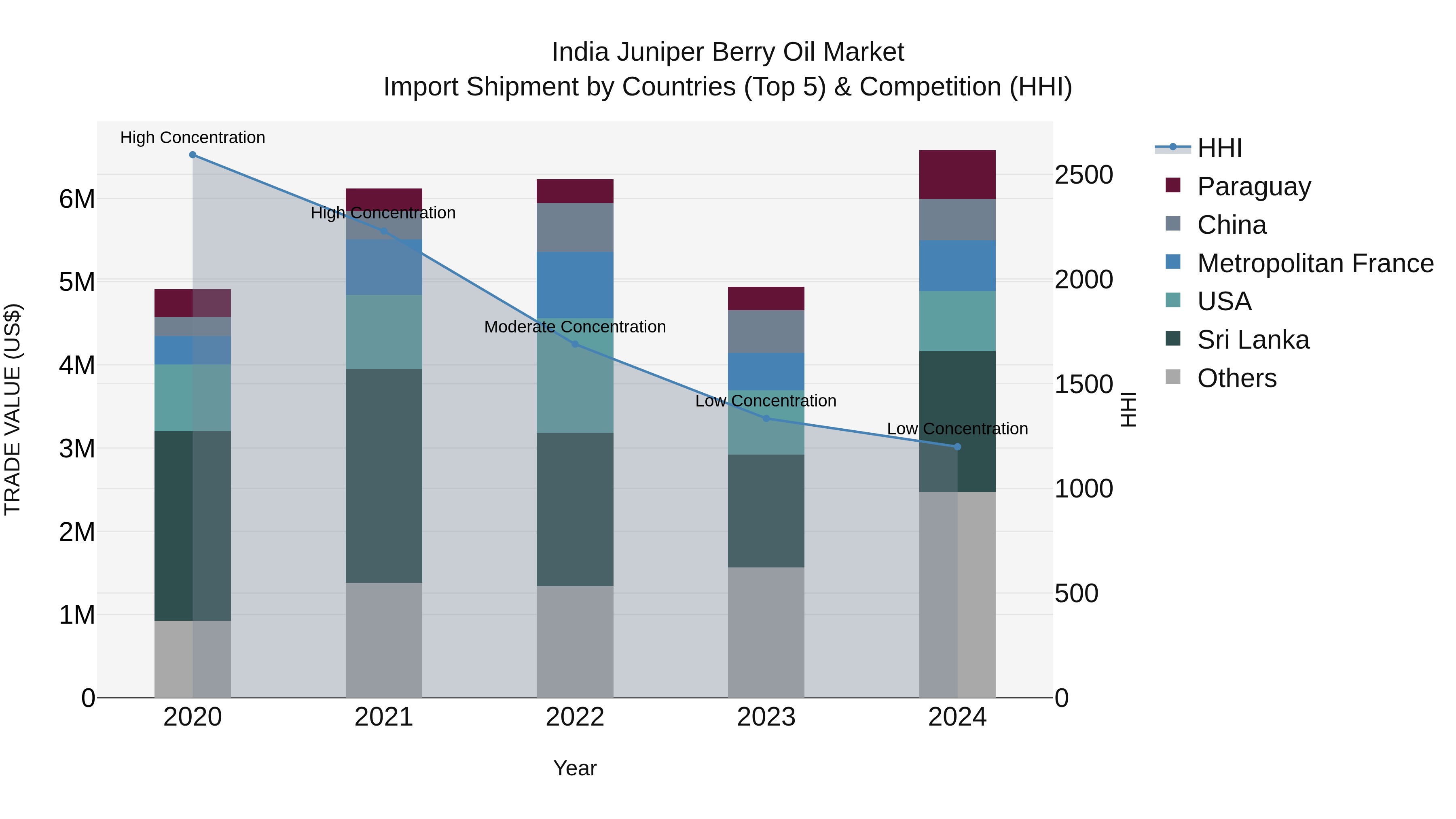 India Juniper Berry Oil Market Top 5 Importing Countries and Market Competition (HHI) Analysis