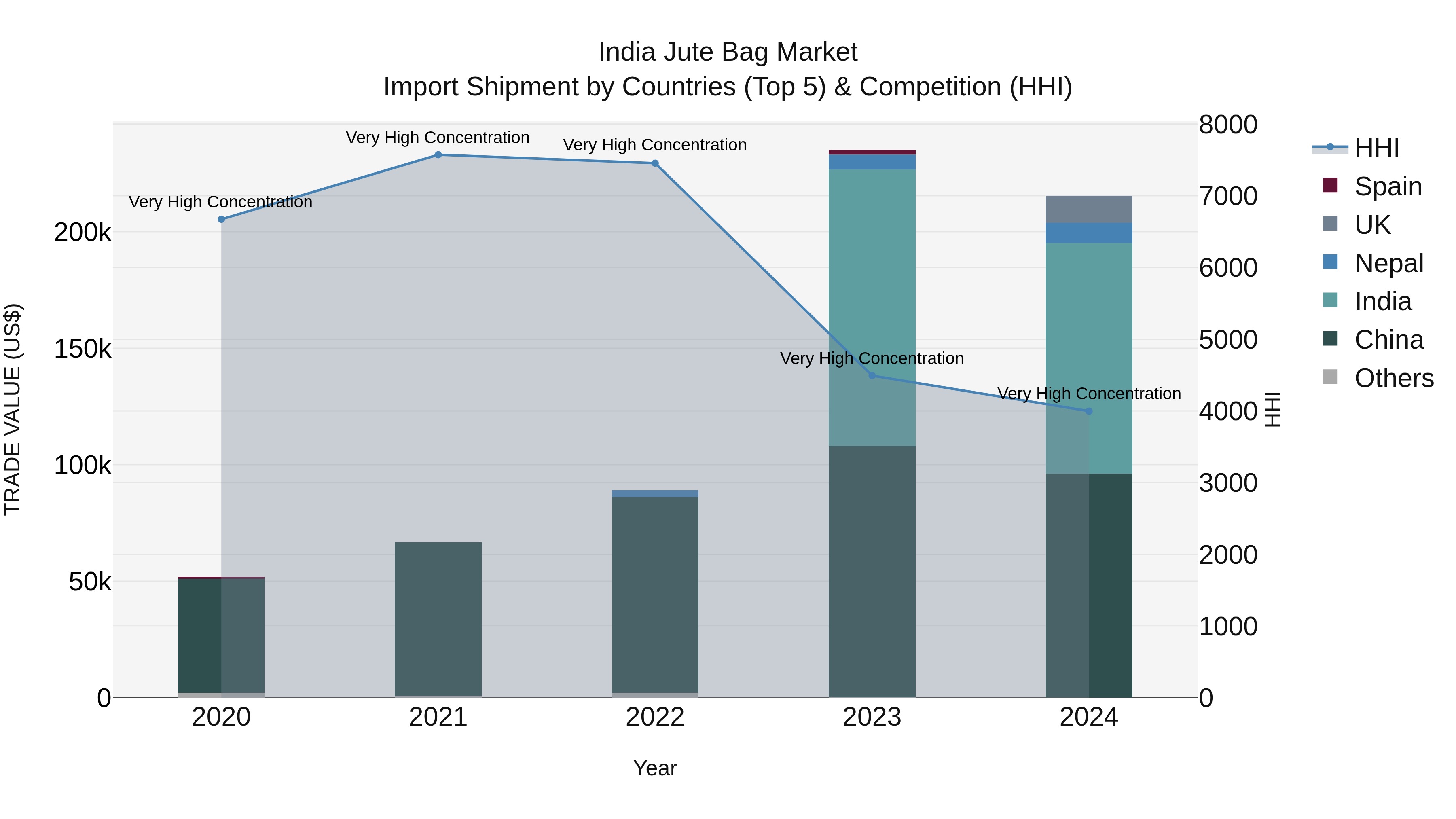 India Jute Bag Market Top 5 Importing Countries and Market Competition (HHI) Analysis