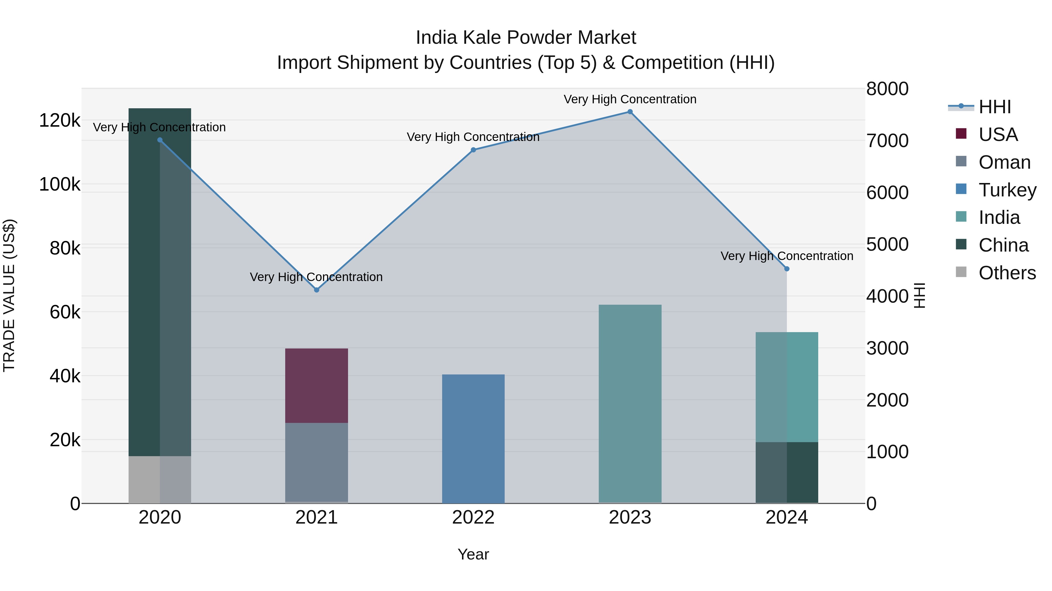 India Kale Powder Market Top 5 Importing Countries and Market Competition (HHI) Analysis
