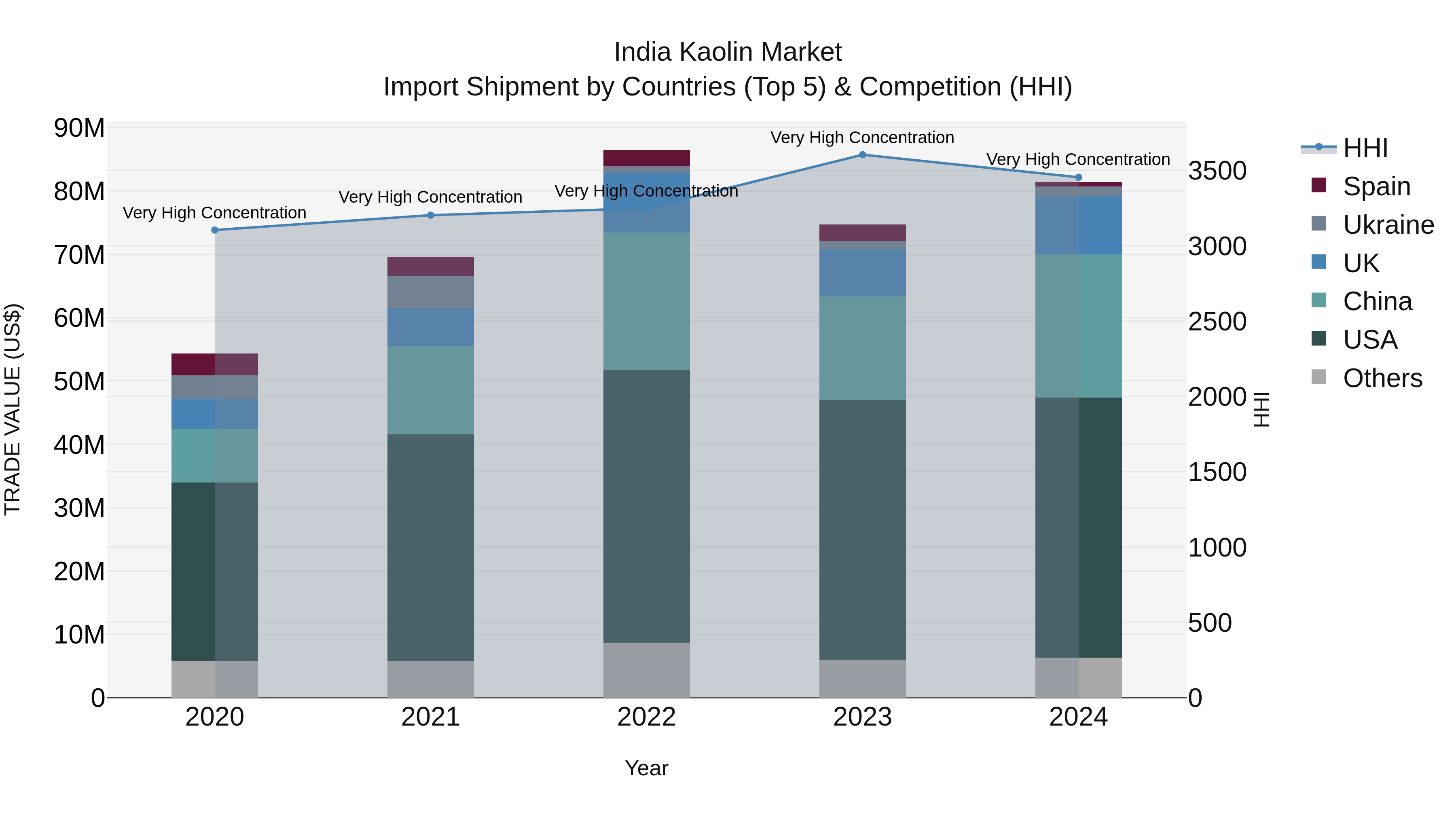 India Kaolin Market Top 5 Importing Countries and Market Competition (HHI) Analysis