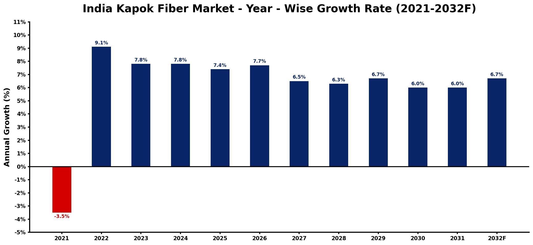 India Kapok Fiber Market Year-wise Growth Rate and Key Drivers
