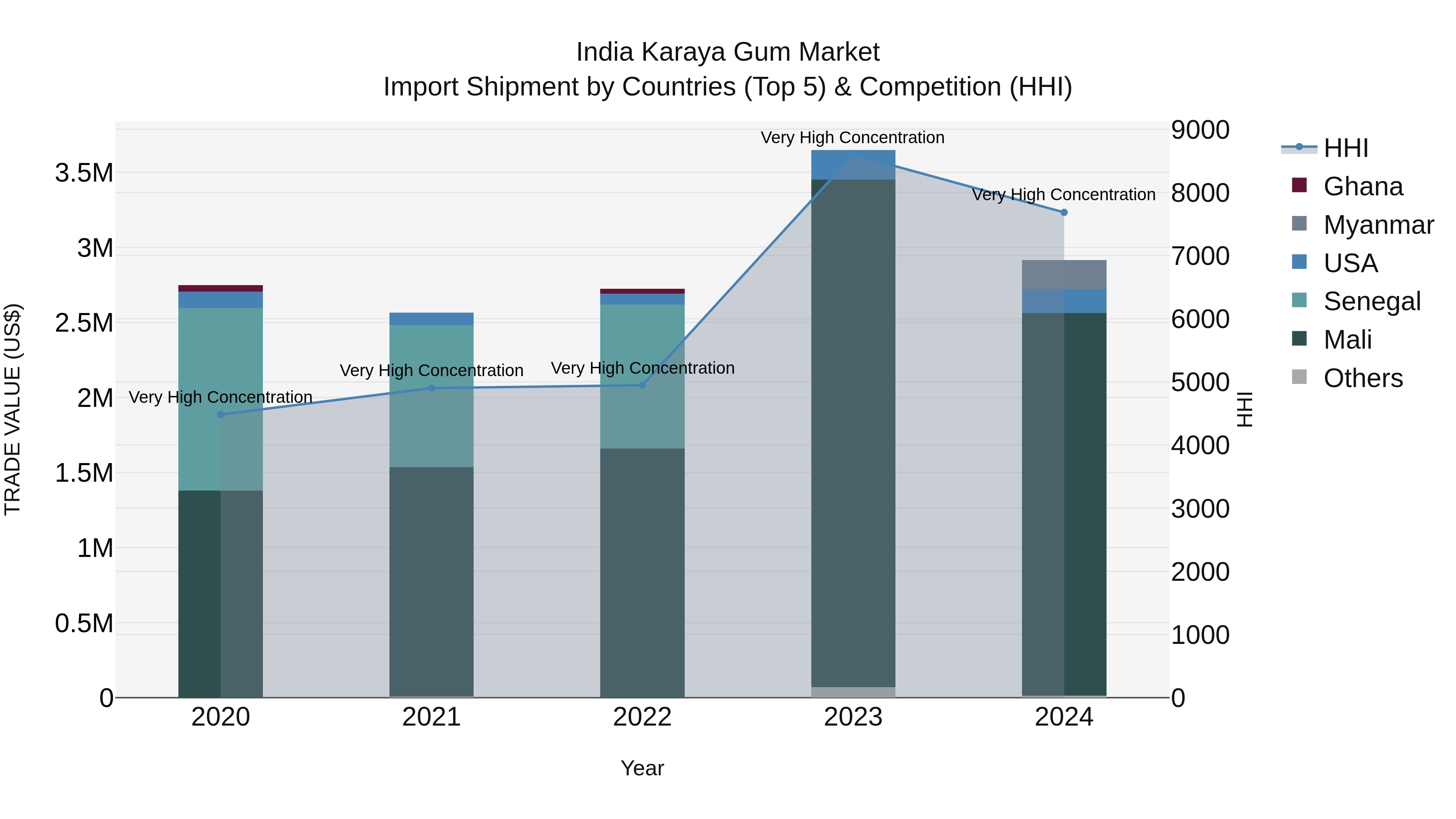 India Karaya Gum Market Top 5 Importing Countries and Market Competition (HHI) Analysis