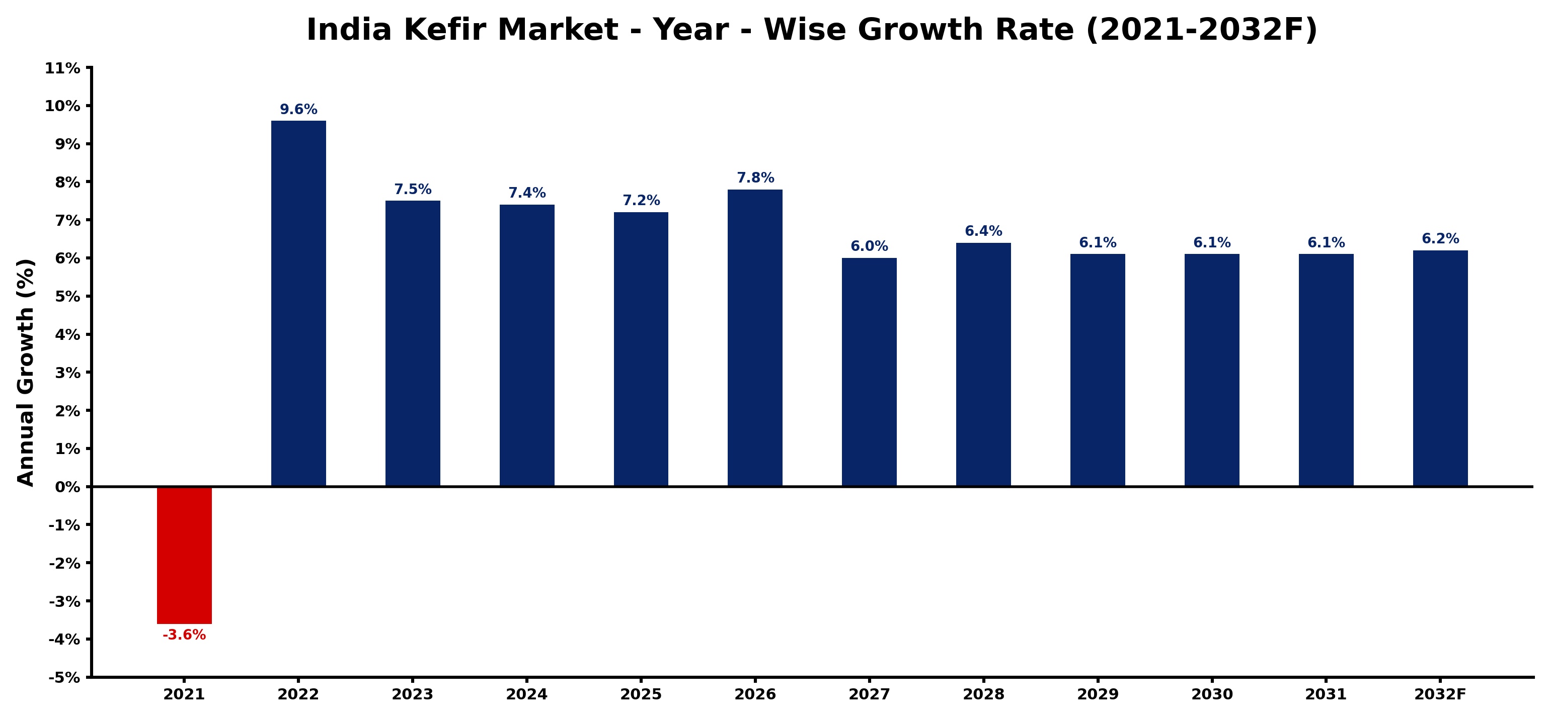 India Kefir Market Year-wise Growth Rate and Key Drivers