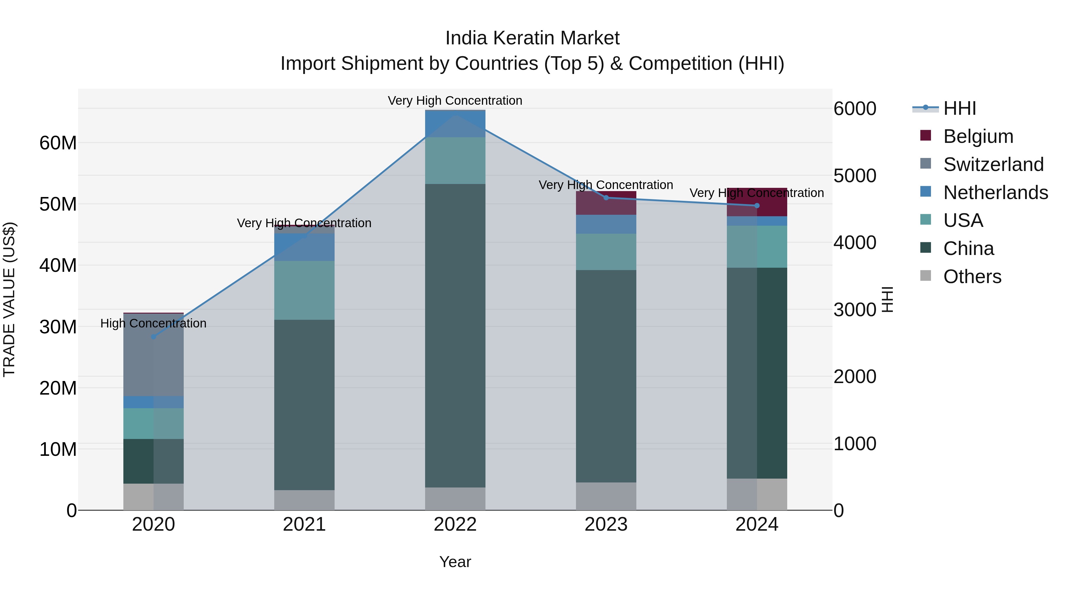 India Keratin Market Top 5 Importing Countries and Market Competition (HHI) Analysis