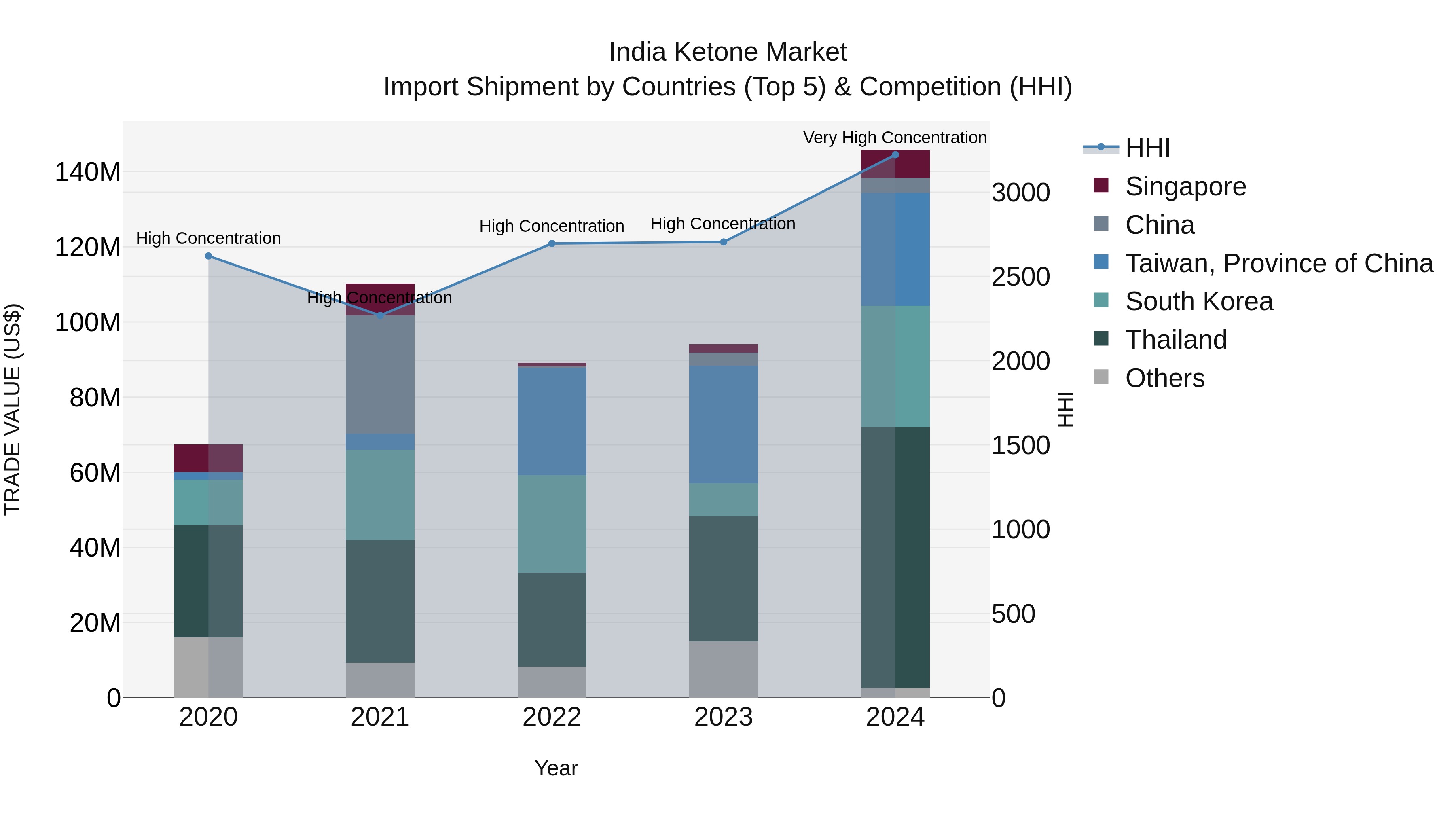 India Ketone Market Top 5 Importing Countries and Market Competition (HHI) Analysis