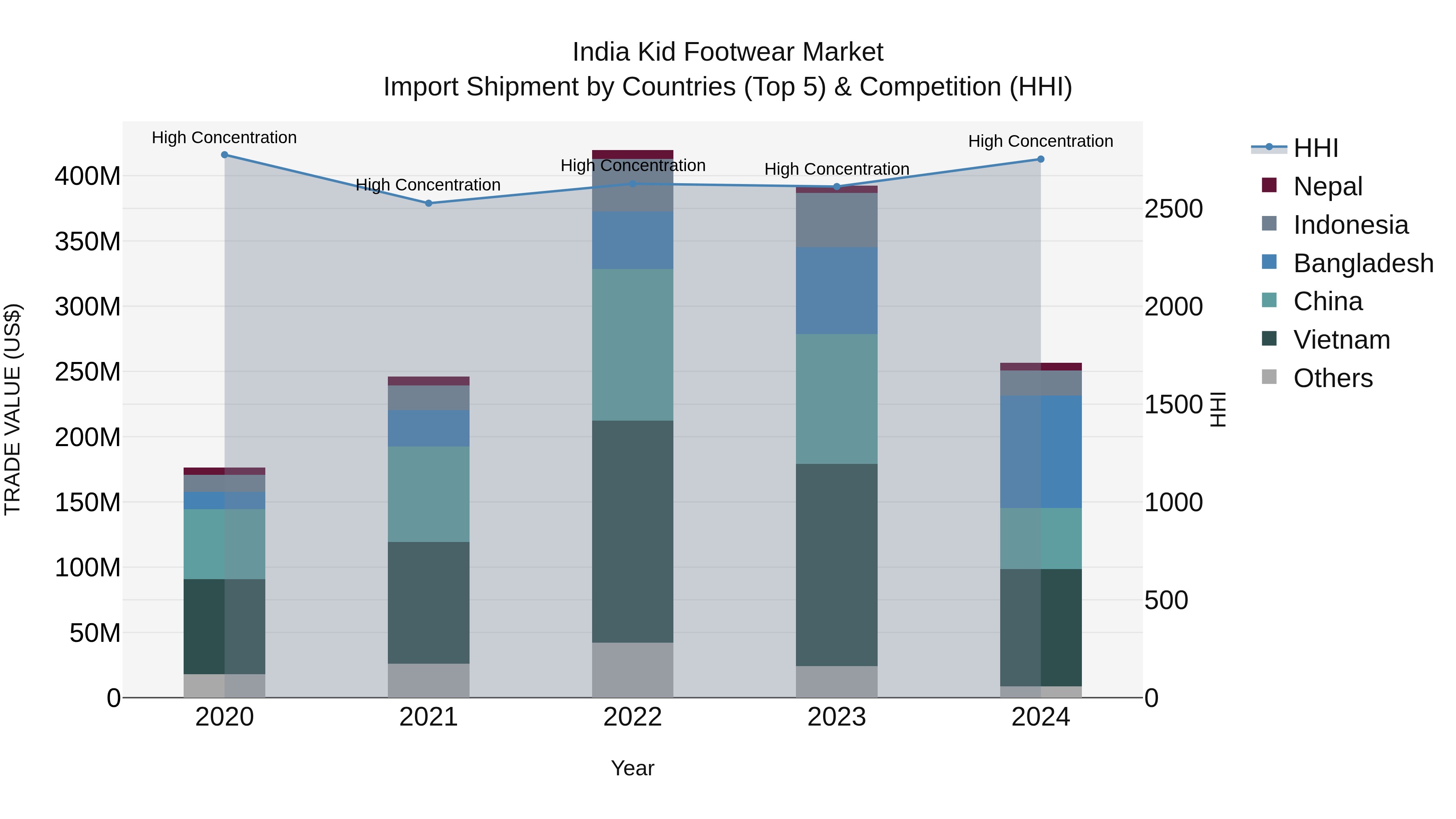 India Kid Footwear Market Top 5 Importing Countries and Market Competition (HHI) Analysis
