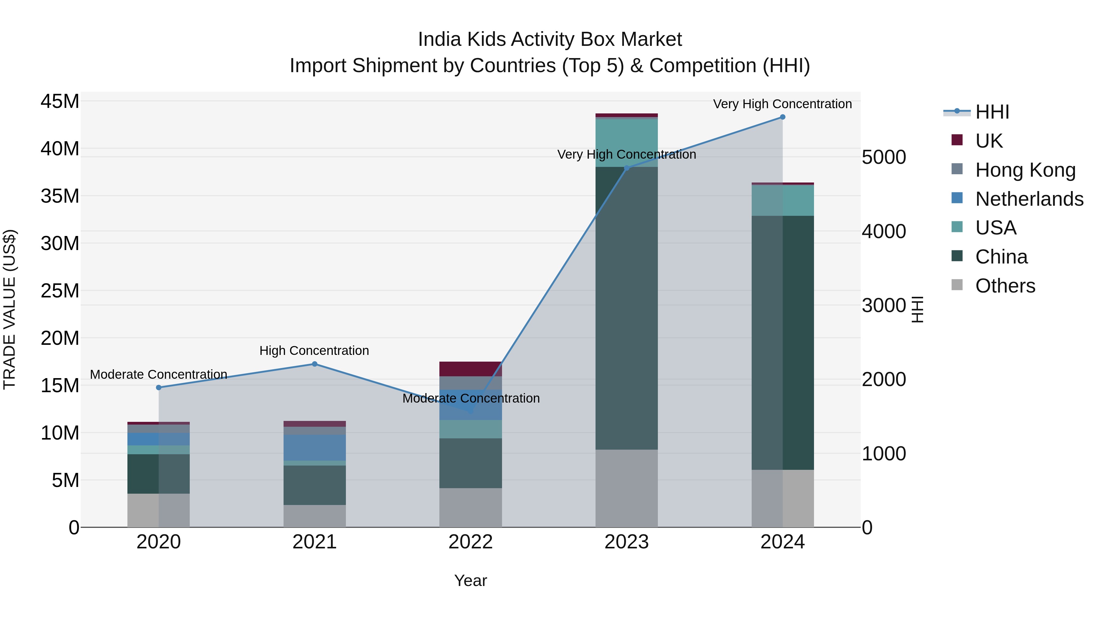 India Kids Activity Box Market Top 5 Importing Countries and Market Competition (HHI) Analysis