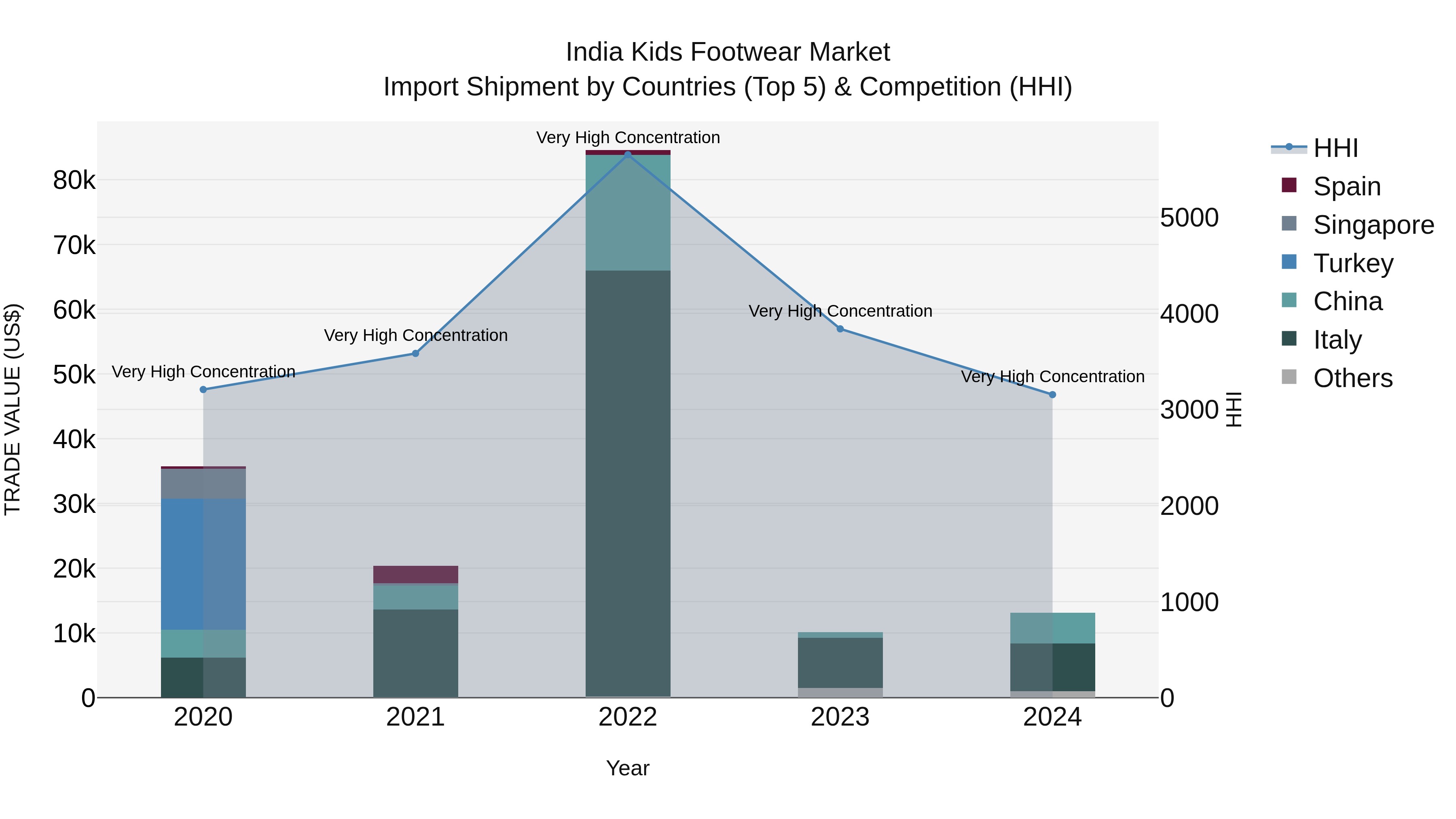 India Kids Footwear Market Top 5 Importing Countries and Market Competition (HHI) Analysis