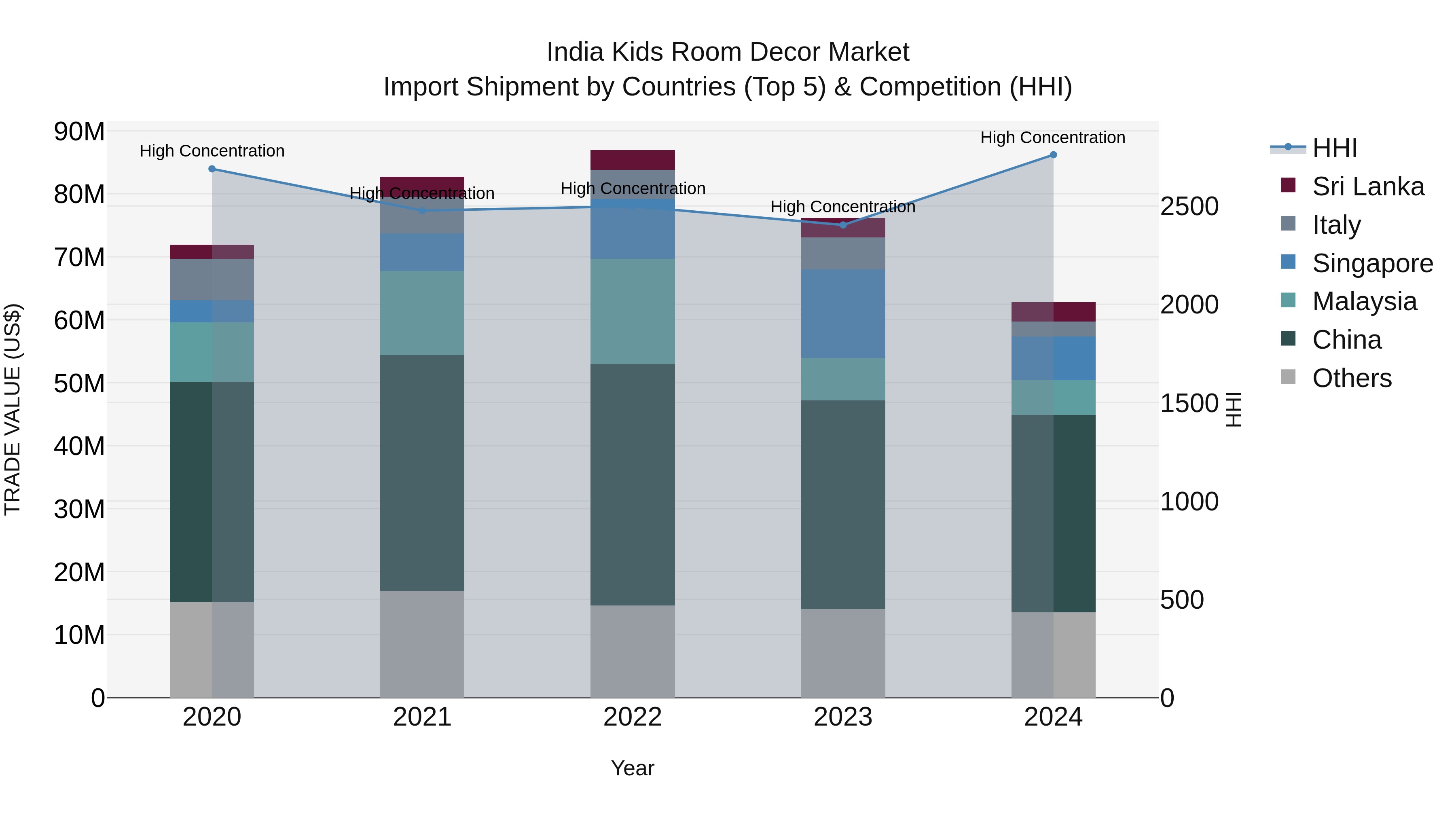 India Kids Room Decor Market Top 5 Importing Countries and Market Competition (HHI) Analysis