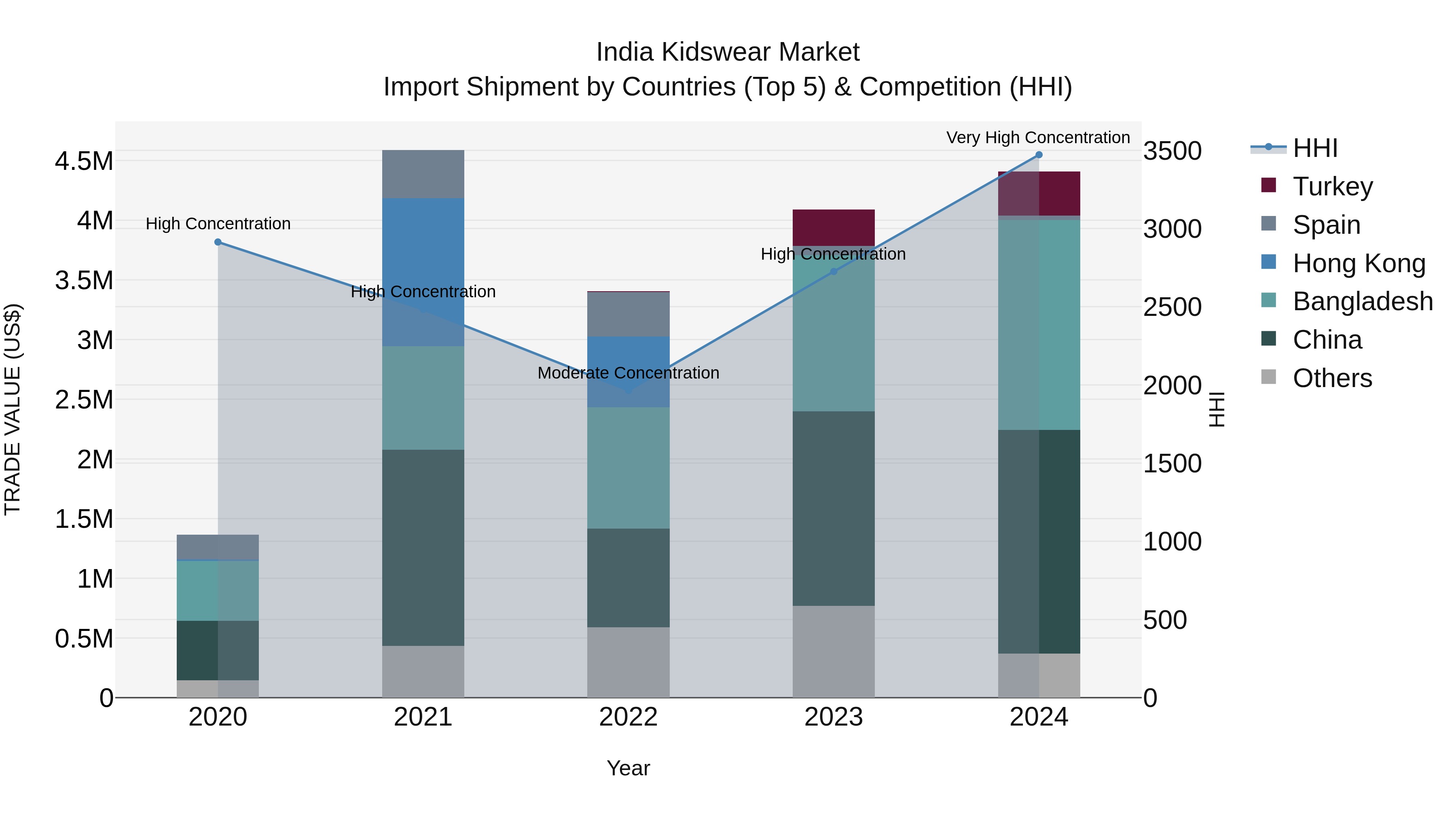 India Kidswear Market Top 5 Importing Countries and Market Competition (HHI) Analysis