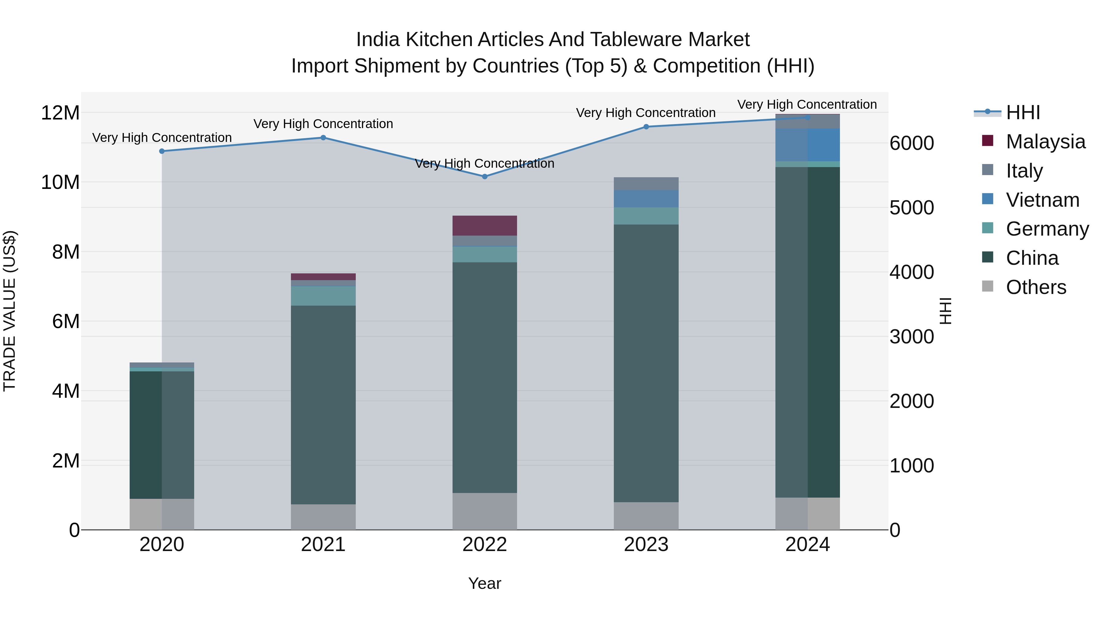 India Kitchen Articles and Tableware Market Top 5 Importing Countries and Market Competition (HHI) Analysis