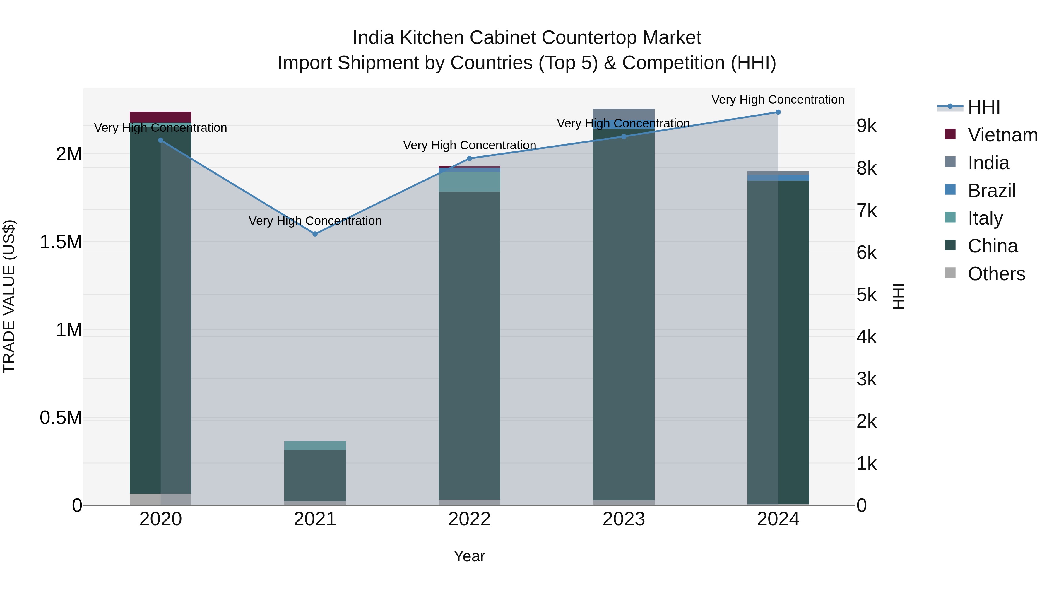 India Kitchen Cabinet Countertop Market Top 5 Importing Countries and Market Competition (HHI) Analysis
