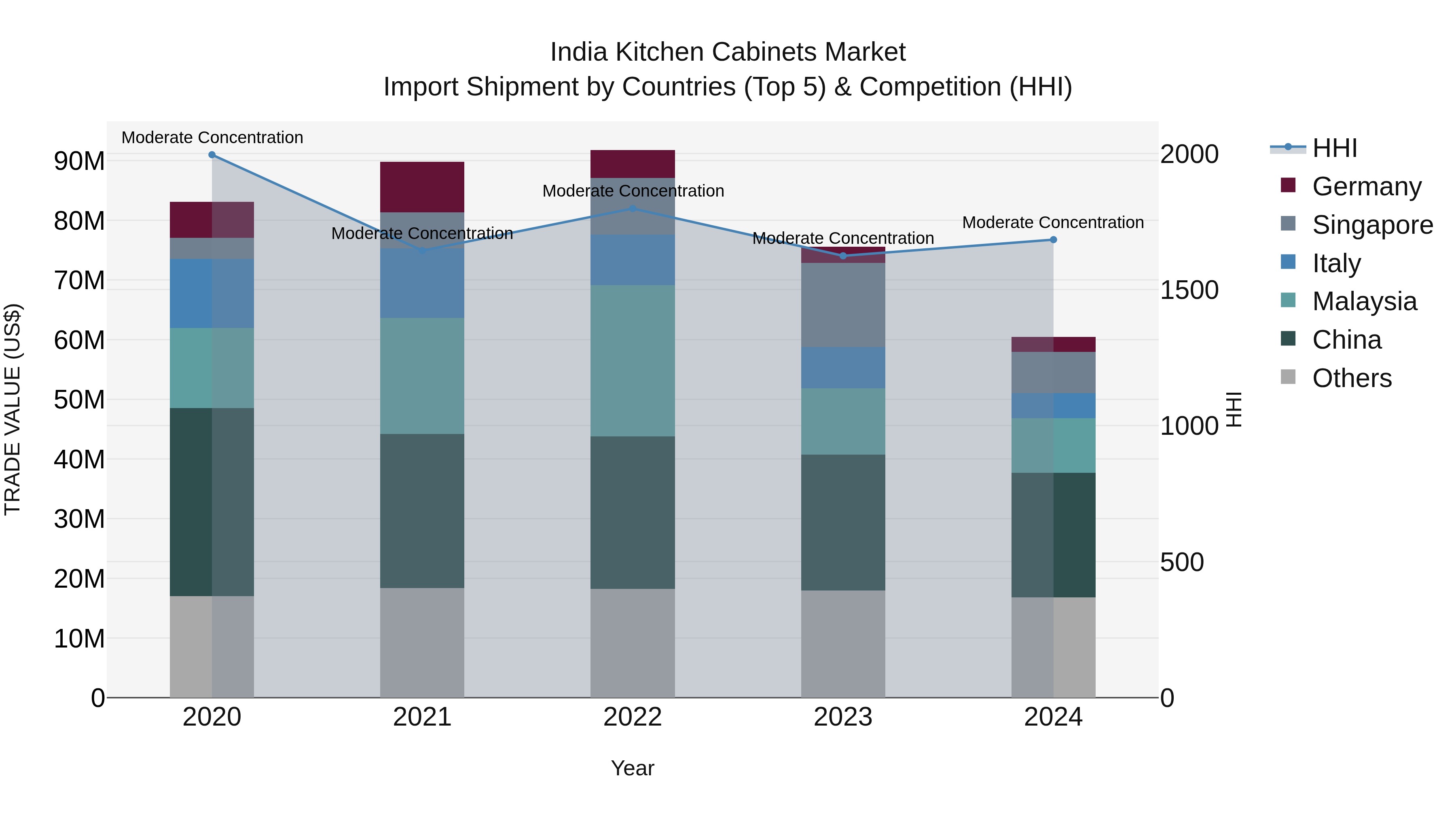 India Kitchen Cabinets Market Top 5 Importing Countries and Market Competition (HHI) Analysis