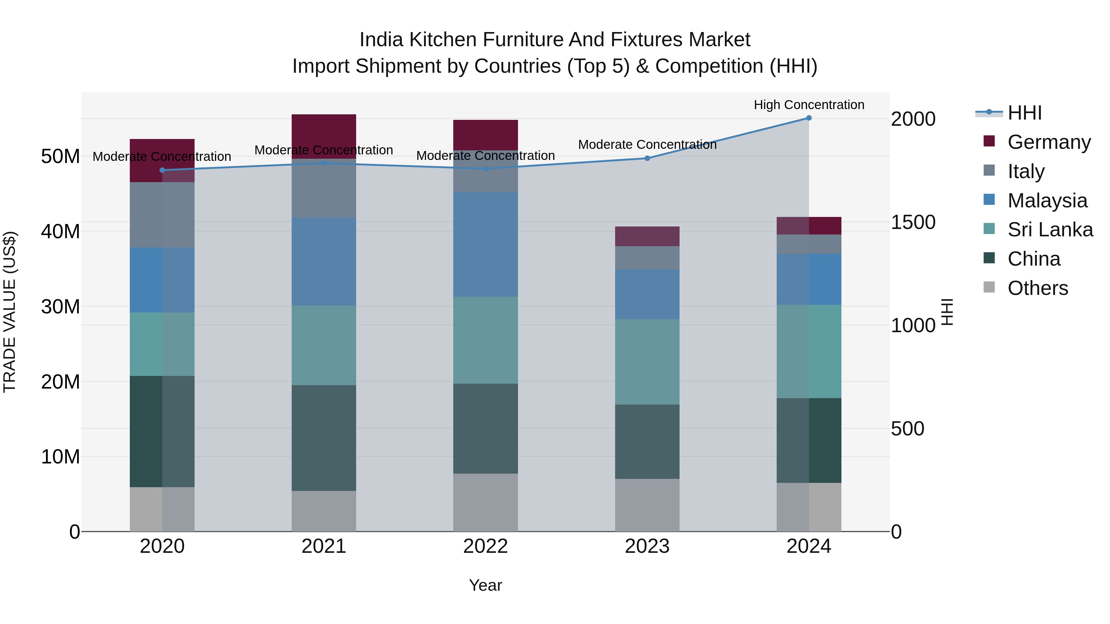India Kitchen Furniture and Fixtures Market Top 5 Importing Countries and Market Competition (HHI) Analysis