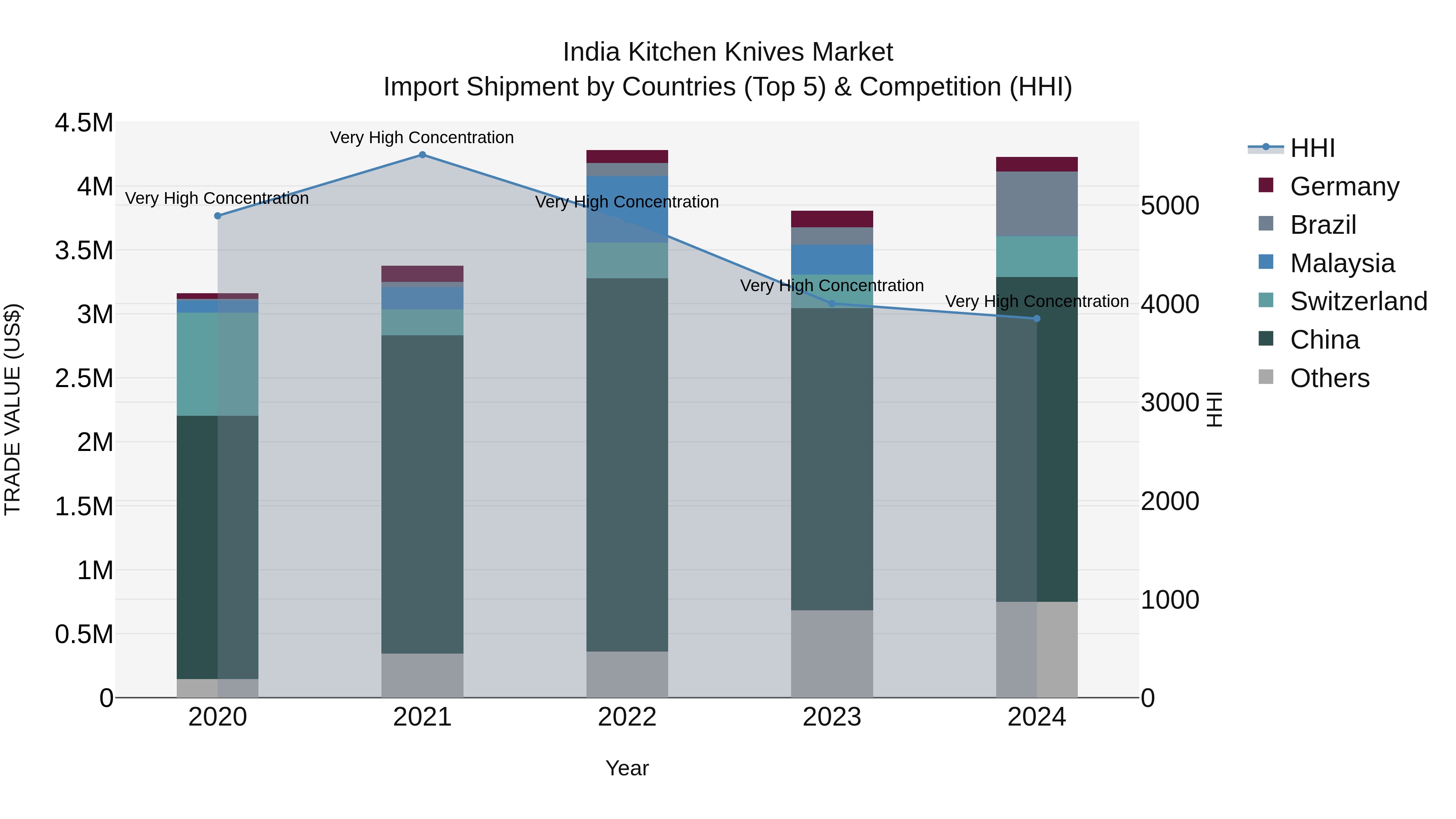 India Kitchen Knives Market Top 5 Importing Countries and Market Competition (HHI) Analysis