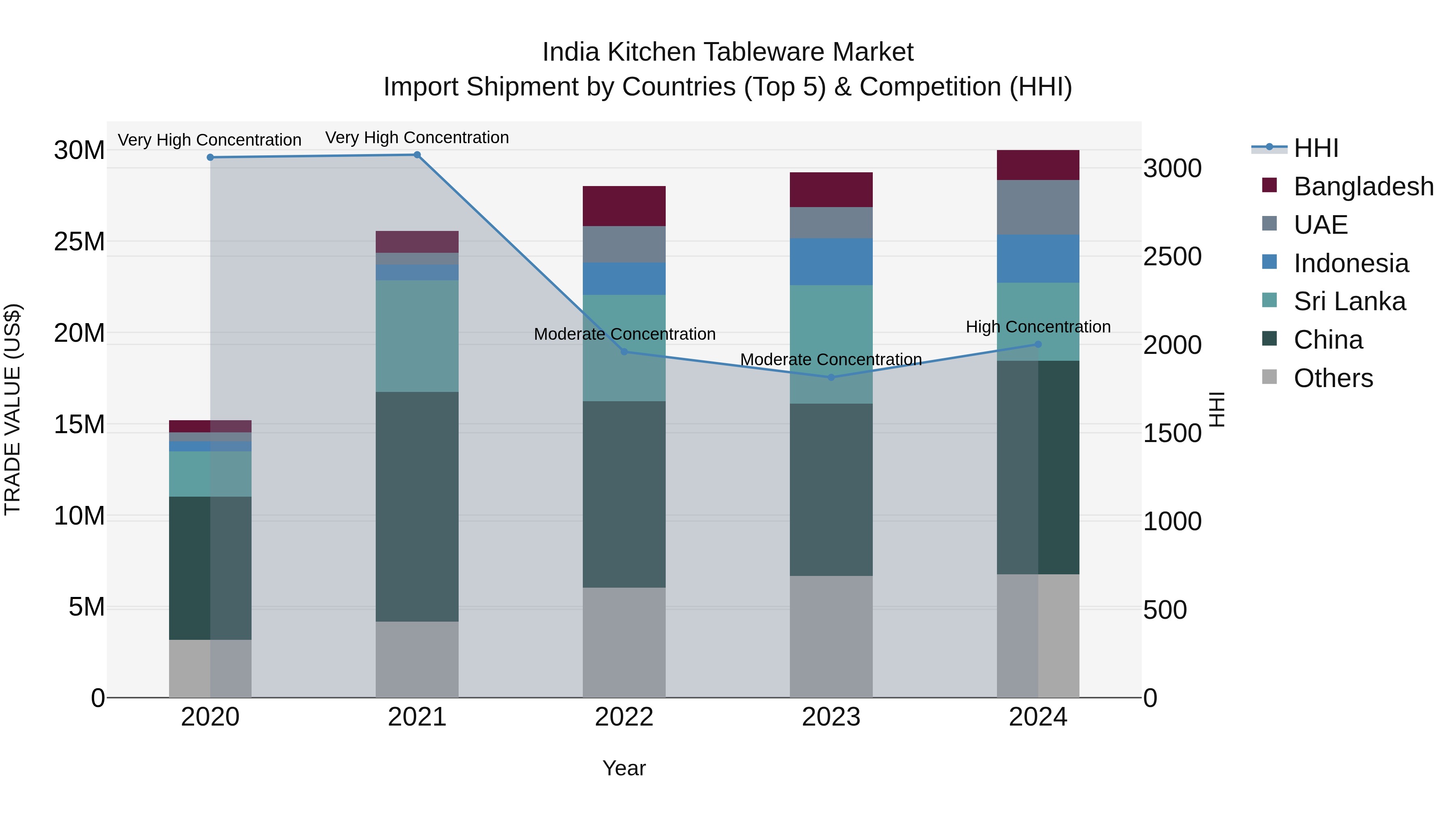 India Kitchen Tableware Market Top 5 Importing Countries and Market Competition (HHI) Analysis