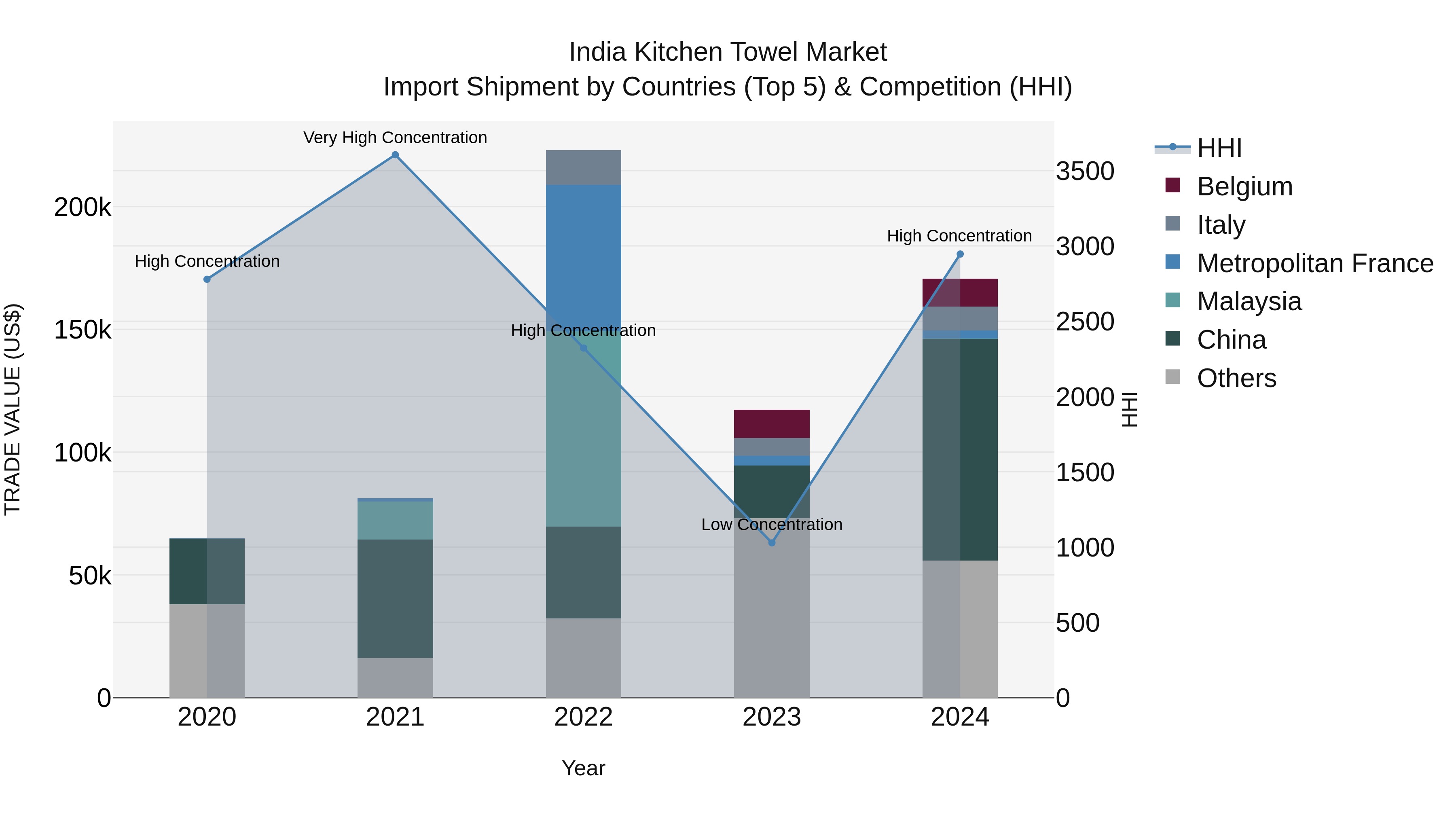 India Kitchen Towel Market Top 5 Importing Countries and Market Competition (HHI) Analysis
