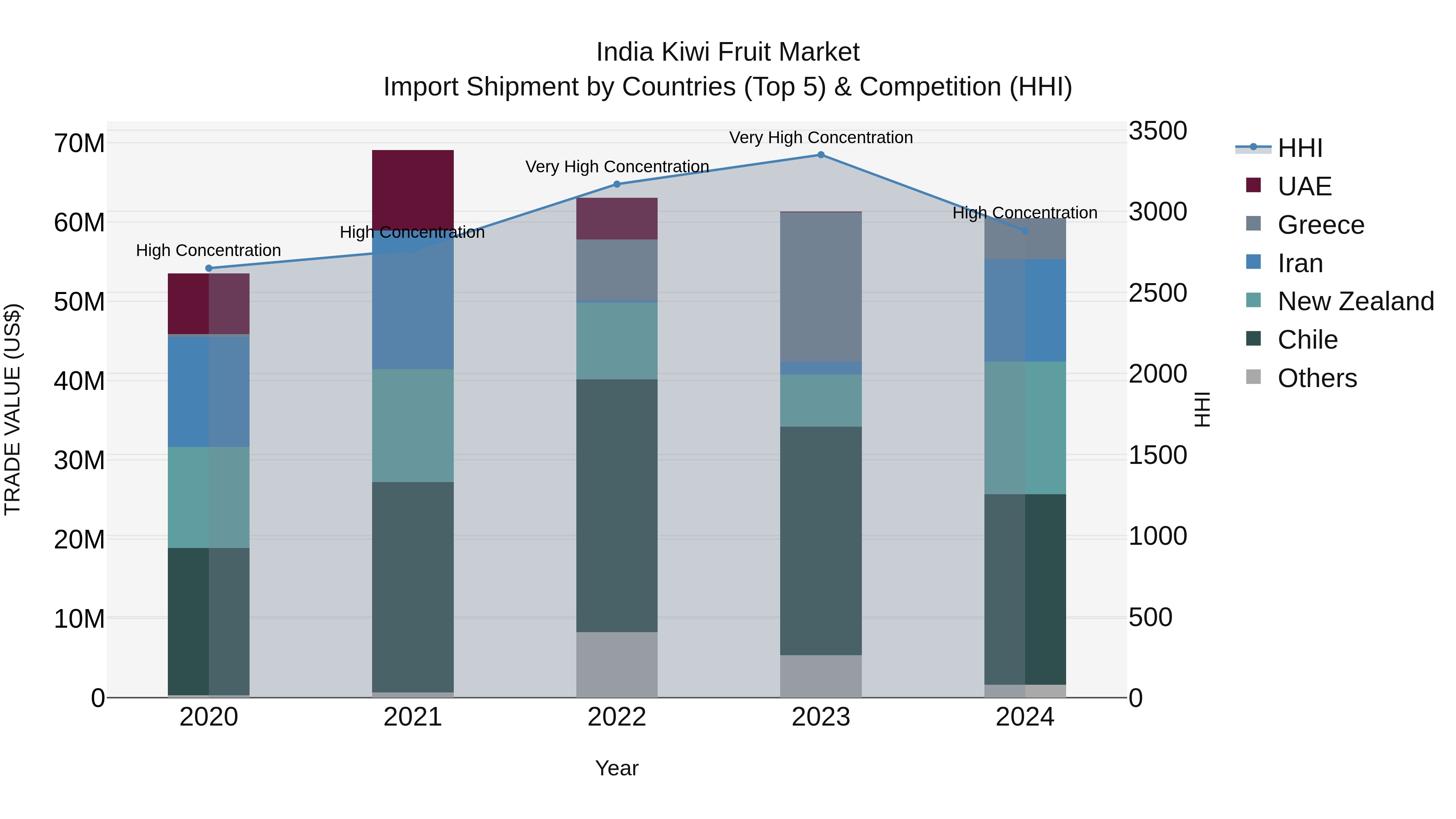 India Kiwi Fruit Market Top 5 Importing Countries and Market Competition (HHI) Analysis