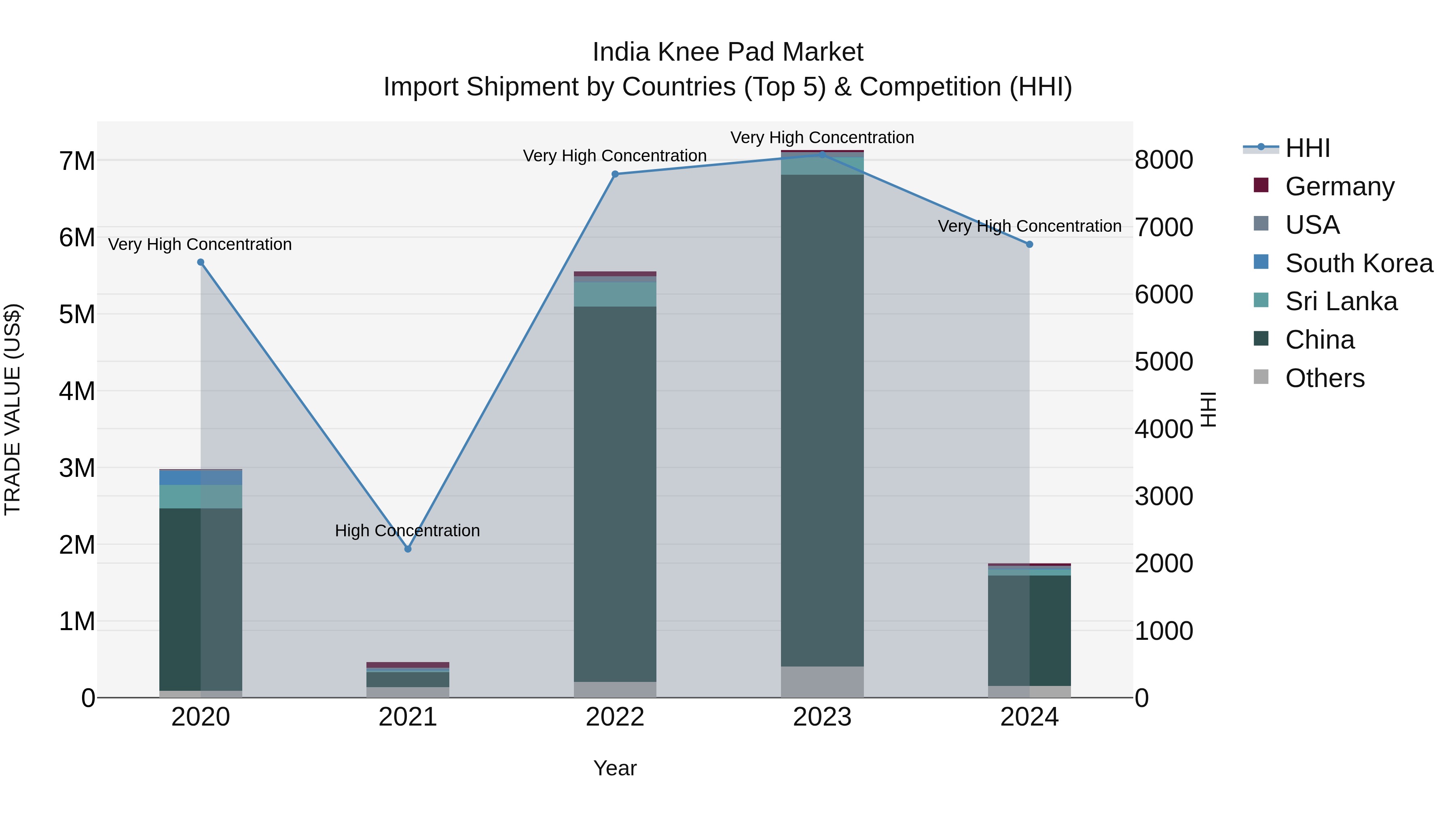 India Knee Pad Market Top 5 Importing Countries and Market Competition (HHI) Analysis