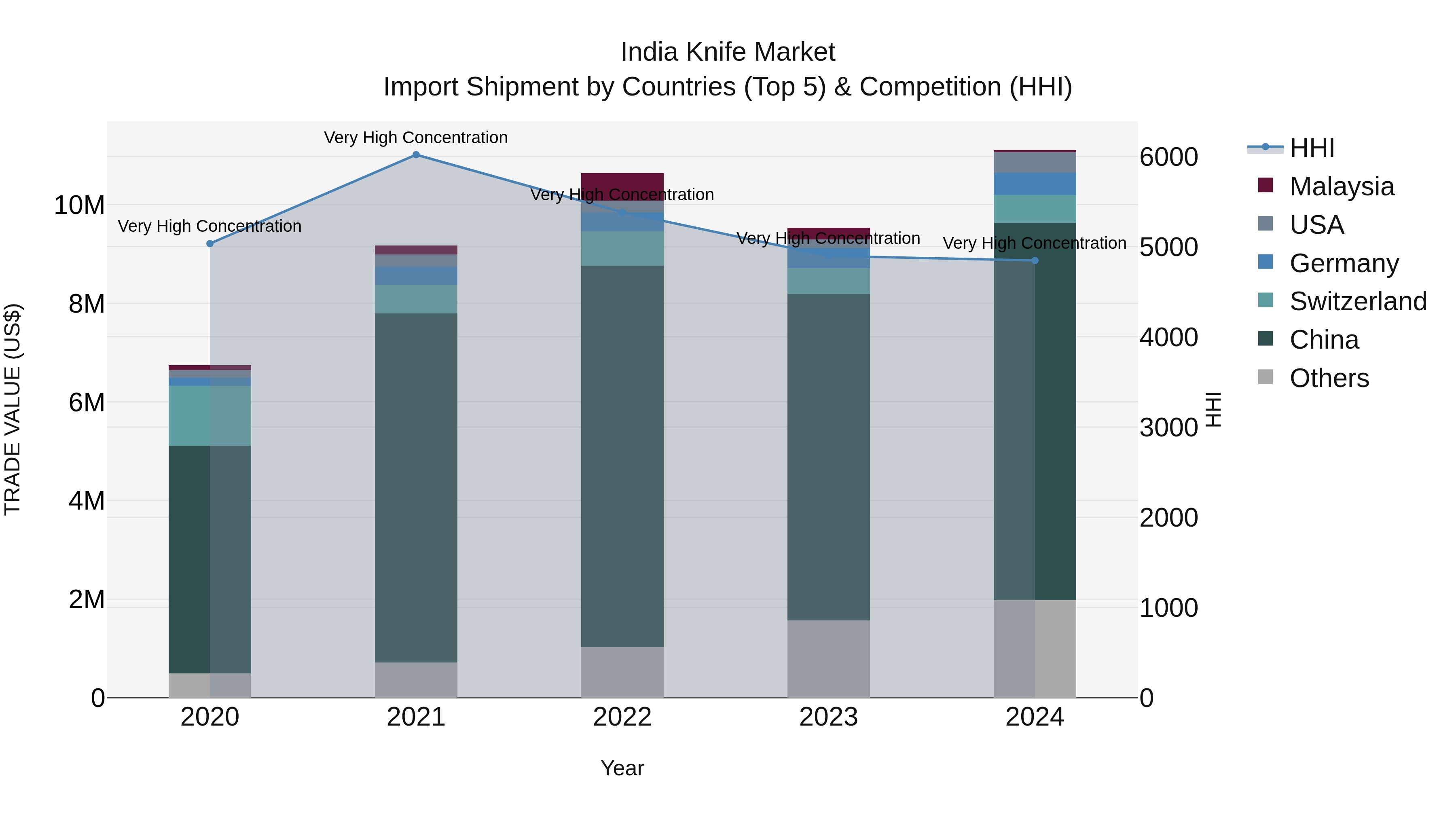India Knife Market Top 5 Importing Countries and Market Competition (HHI) Analysis