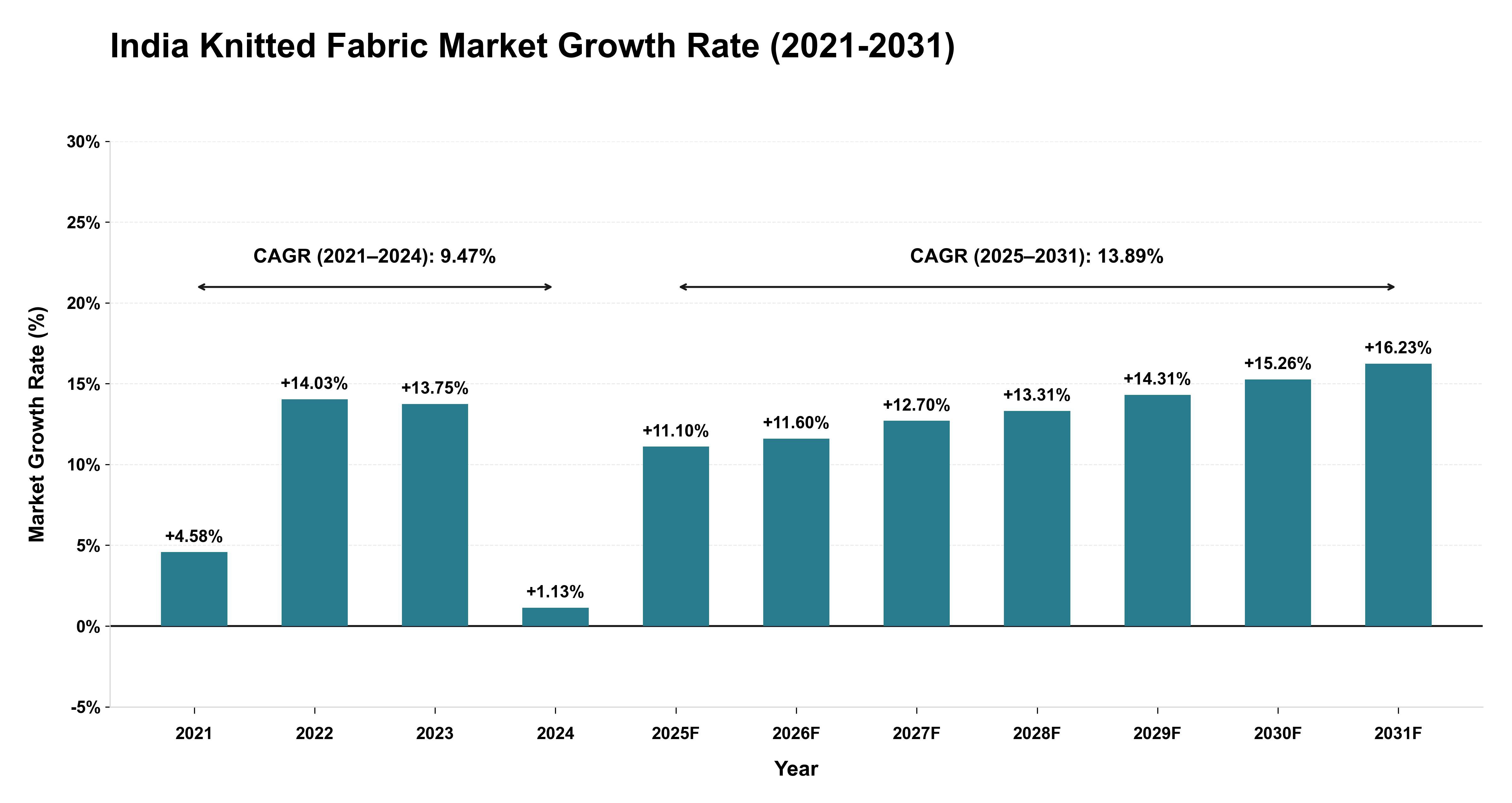 India Knitted Fabric Market Growth Rate Analysis (2021-2031)
