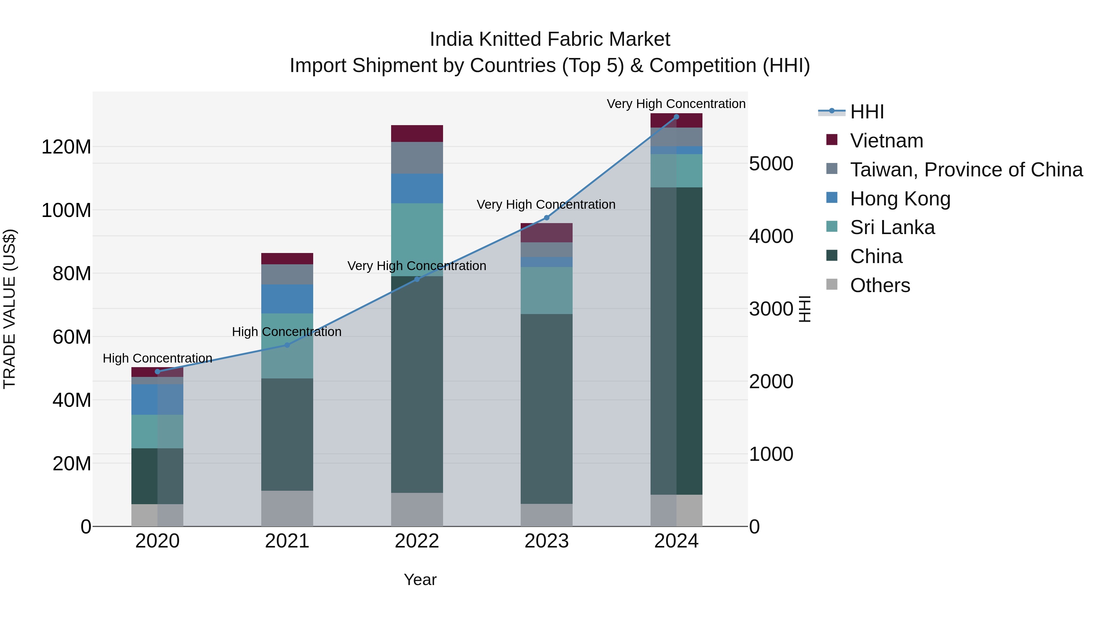 India Knitted Fabric Market Top 5 Importing Countries and Market Competition (HHI) Analysis