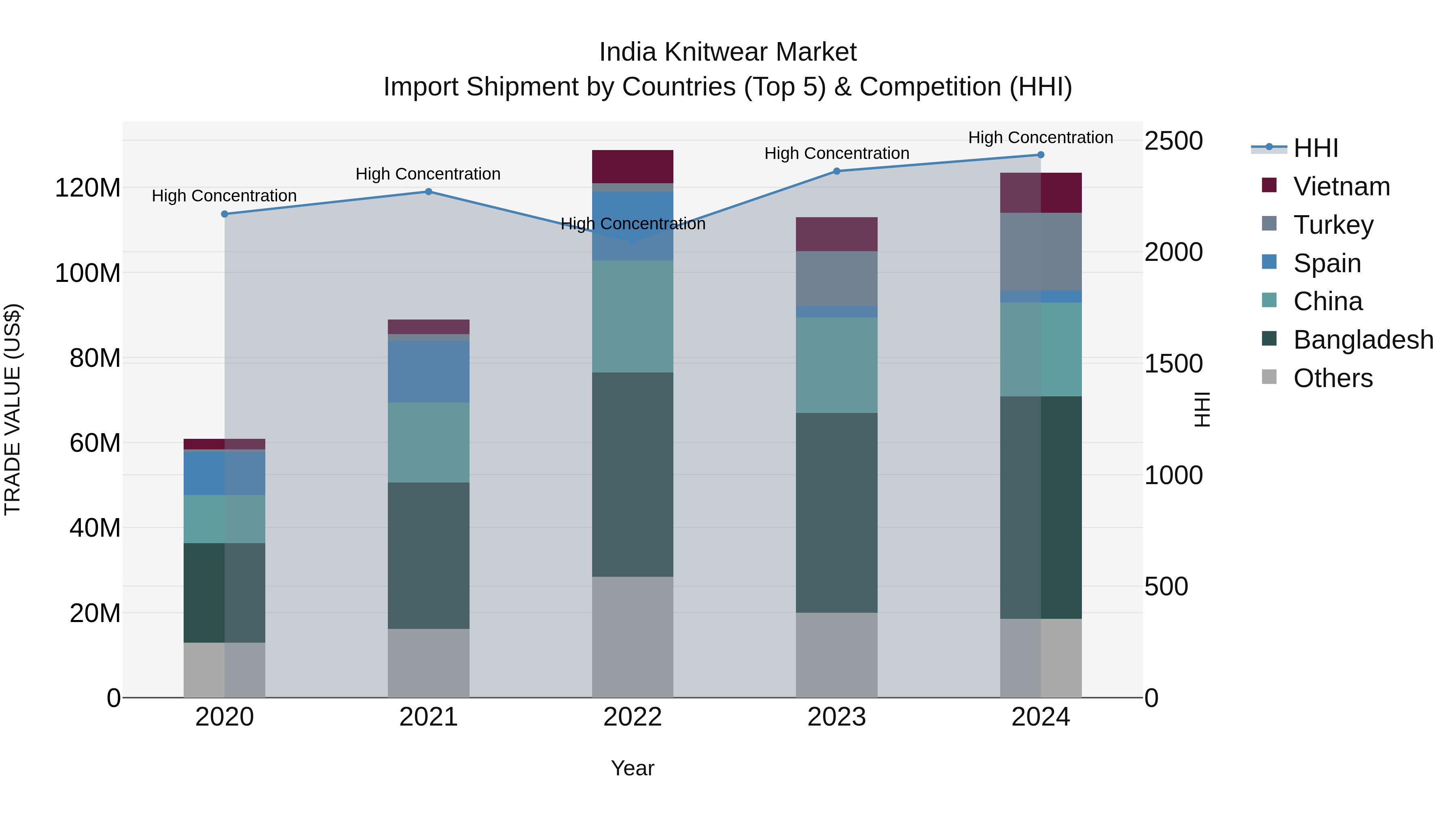 India Knitwear Market Top 5 Importing Countries and Market Competition (HHI) Analysis