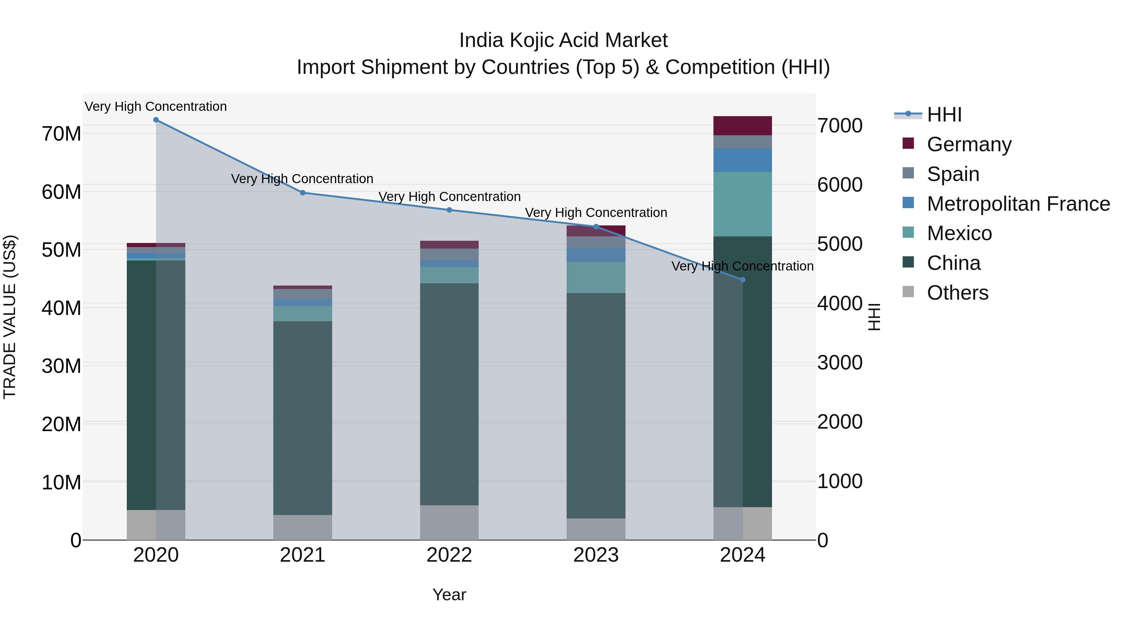 India Kojic Acid Market Top 5 Importing Countries and Market Competition (HHI) Analysis