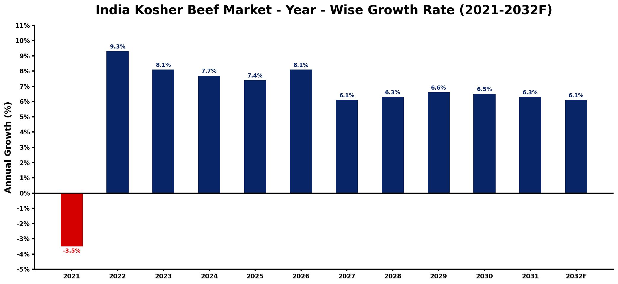 India Kosher Beef Market Year-wise Growth Rate and Key Drivers