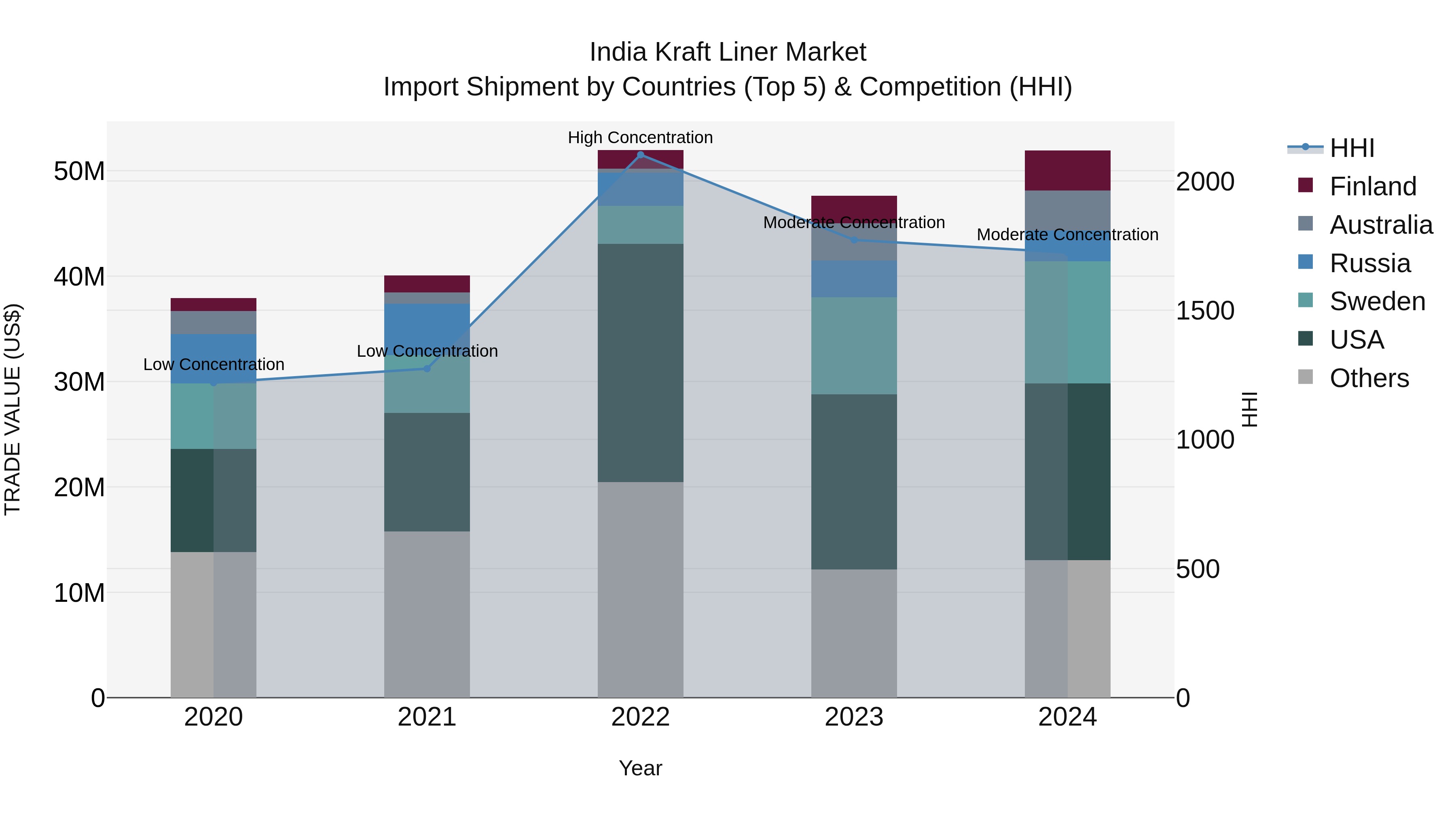 India Kraft Liner Market Top 5 Importing Countries and Market Competition (HHI) Analysis