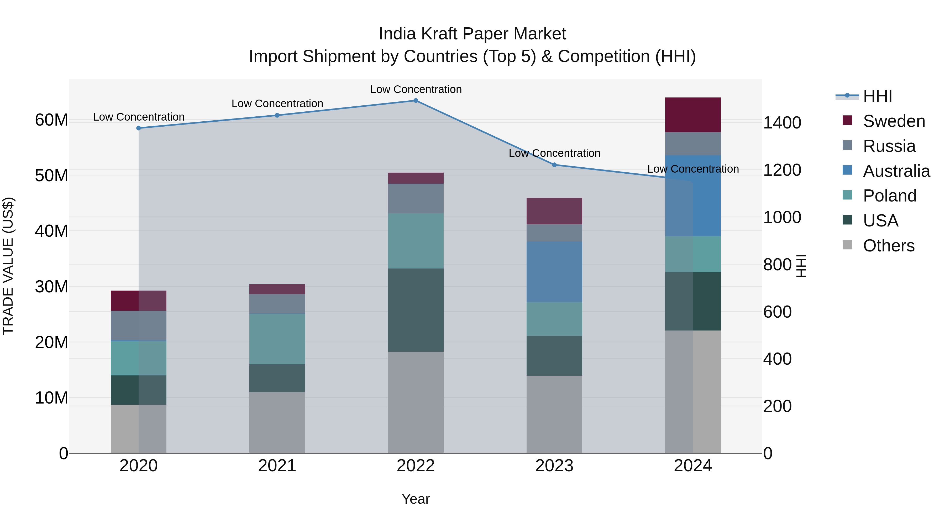 India Kraft Paper Market Import Shipment by Countries (Top 5) & Competition (HHI)