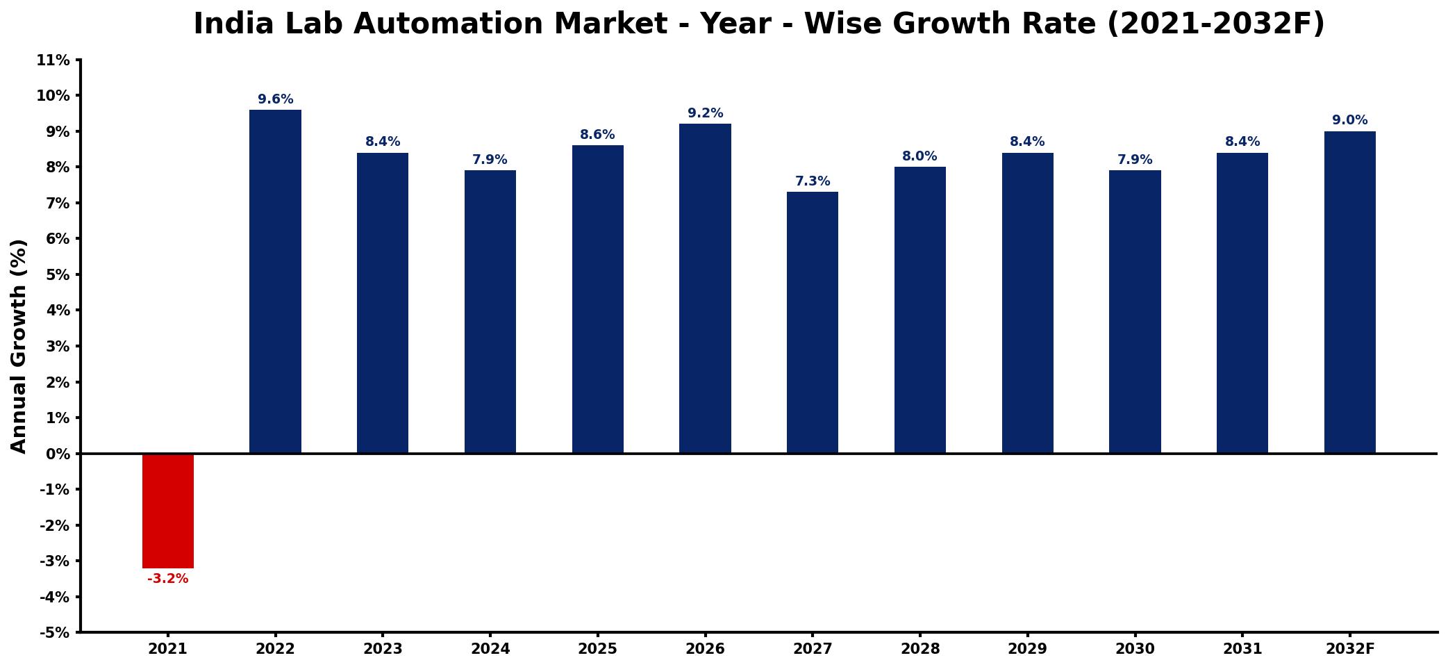India Lab Automation Market Year-wise Growth Rate and Key Drivers