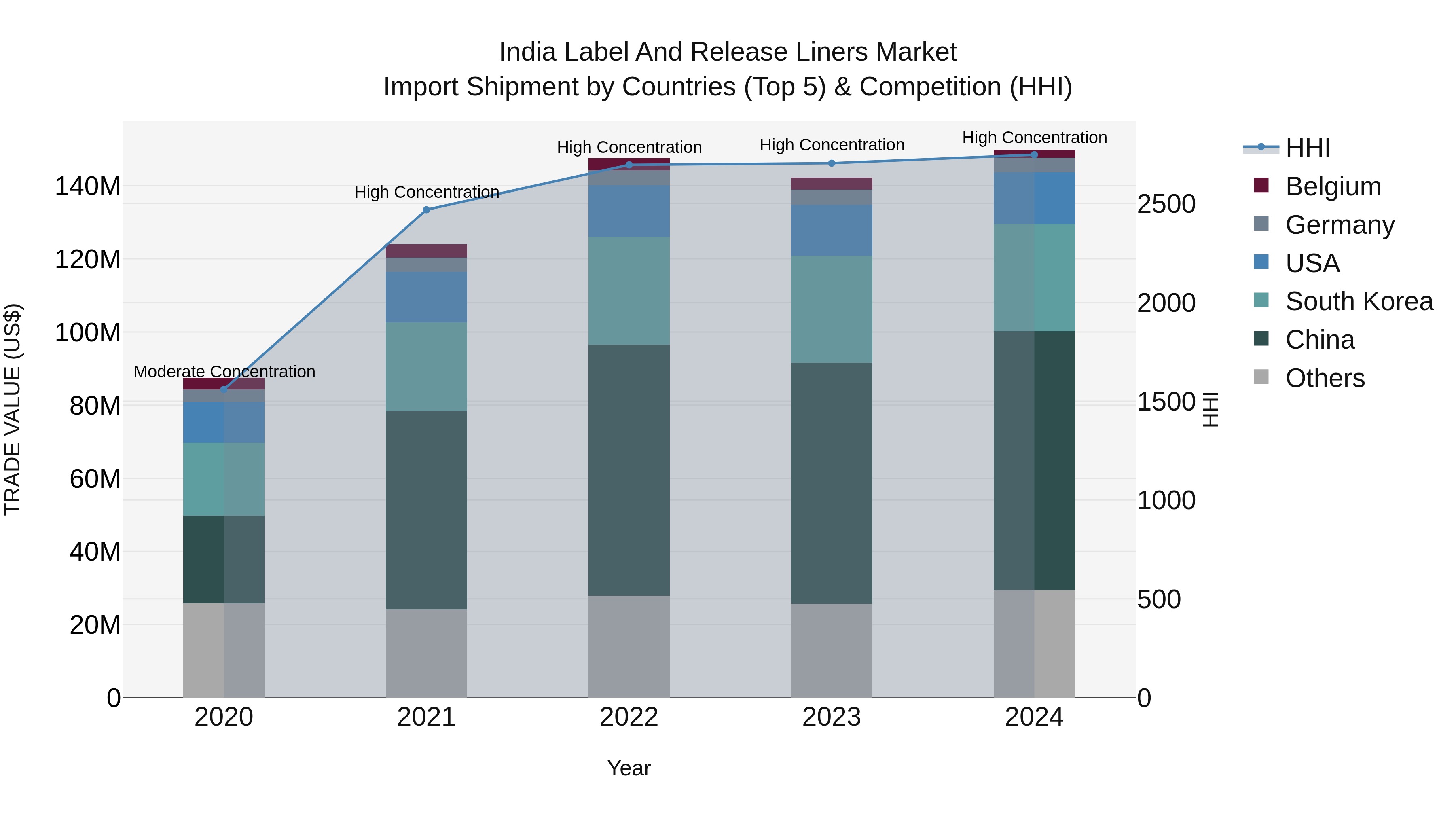 India Label and Release Liners Market Top 5 Importing Countries and Market Competition (HHI) Analysis