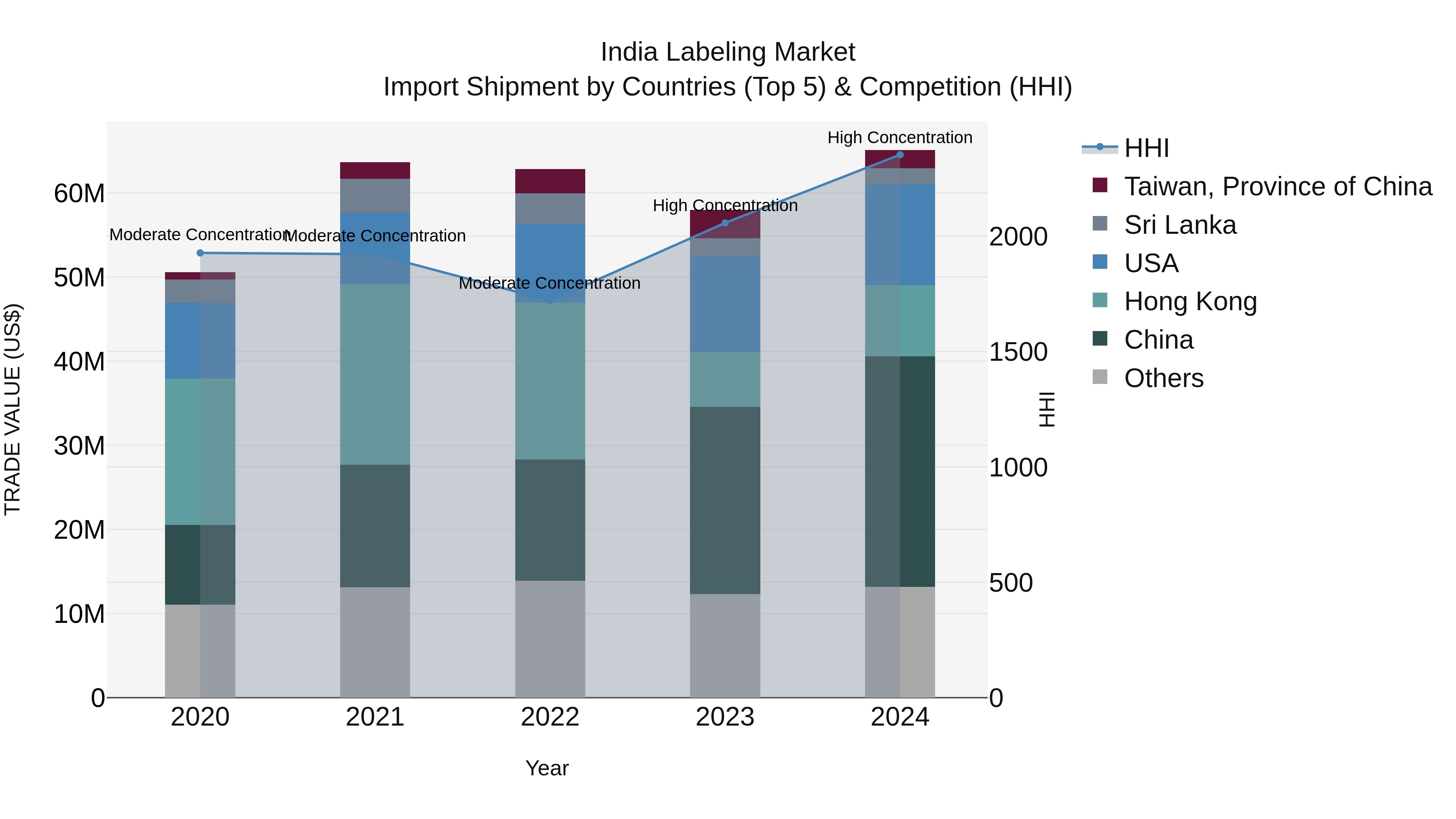 India Labeling Market Top 5 Importing Countries and Market Competition (HHI) Analysis