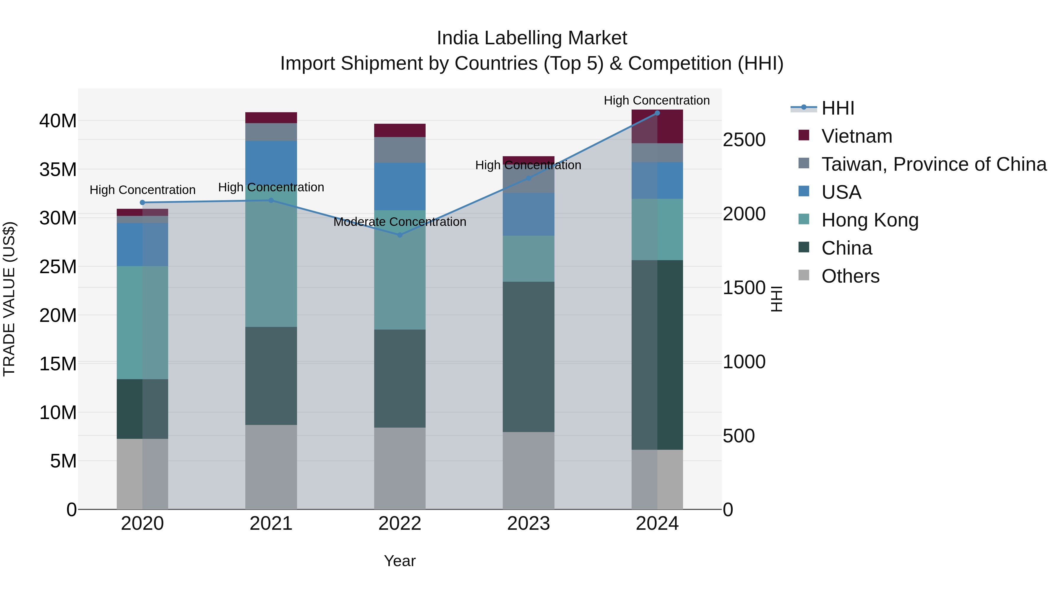 India Labelling Market Top 5 Importing Countries and Market Competition (HHI) Analysis