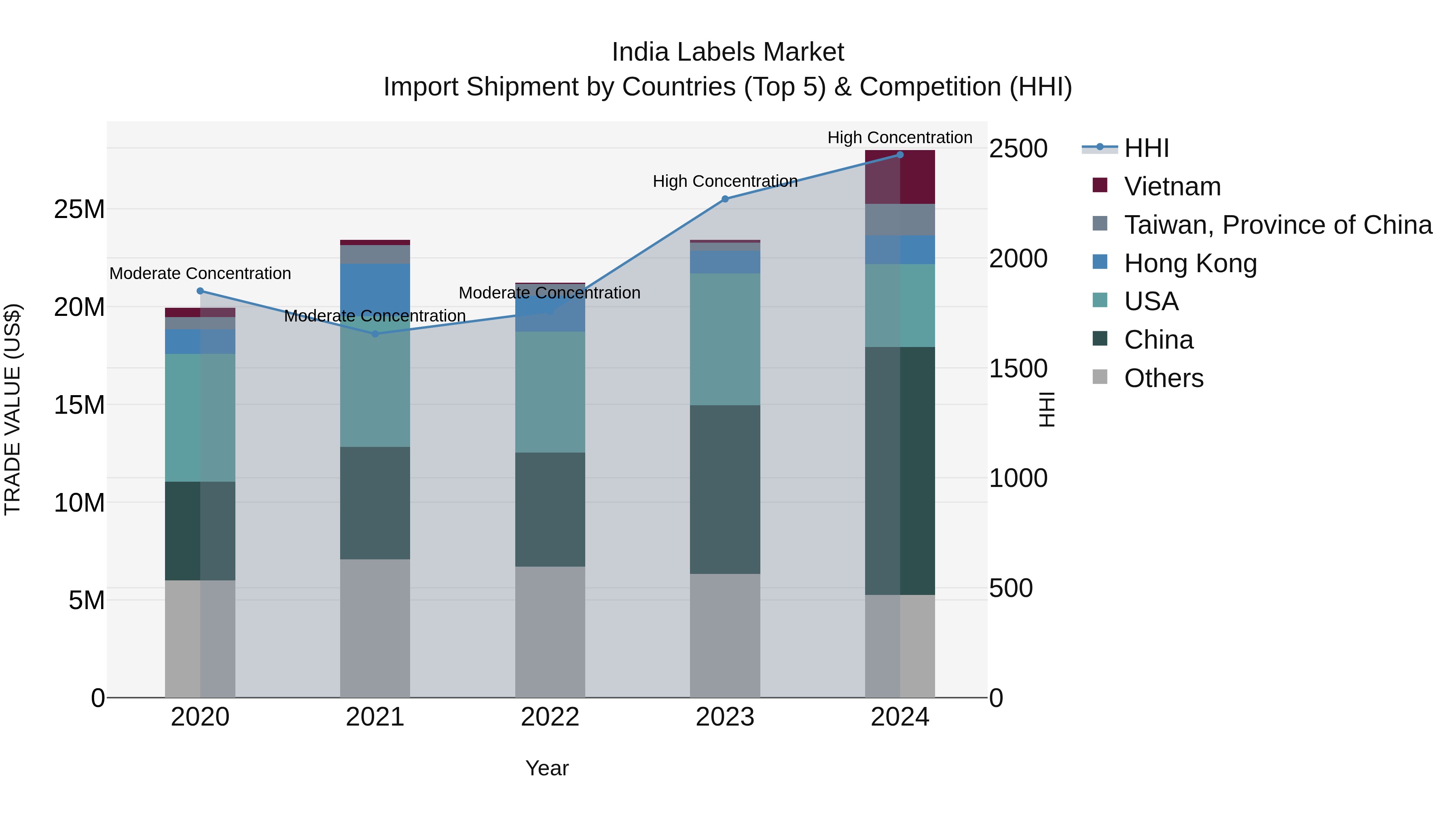 India Labels Market Top 5 Importing Countries and Market Competition (HHI) Analysis