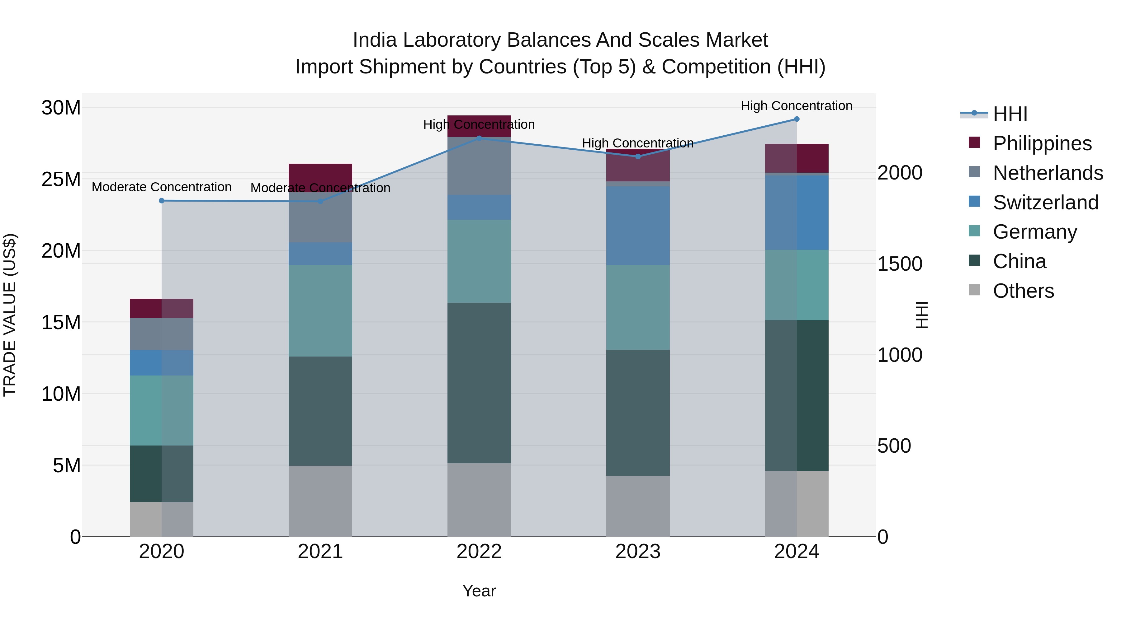 India Laboratory Balances and Scales Market Top 5 Importing Countries and Market Competition (HHI) Analysis