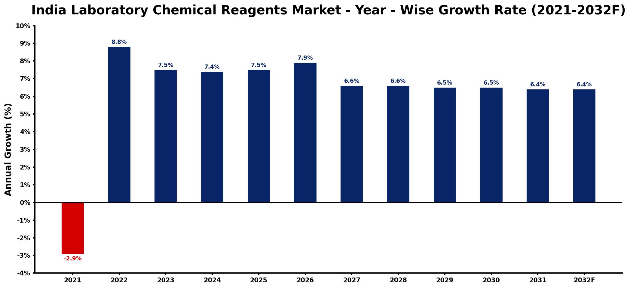 India Laboratory Chemical Reagents Market Year-wise Growth Rate and Key Drivers