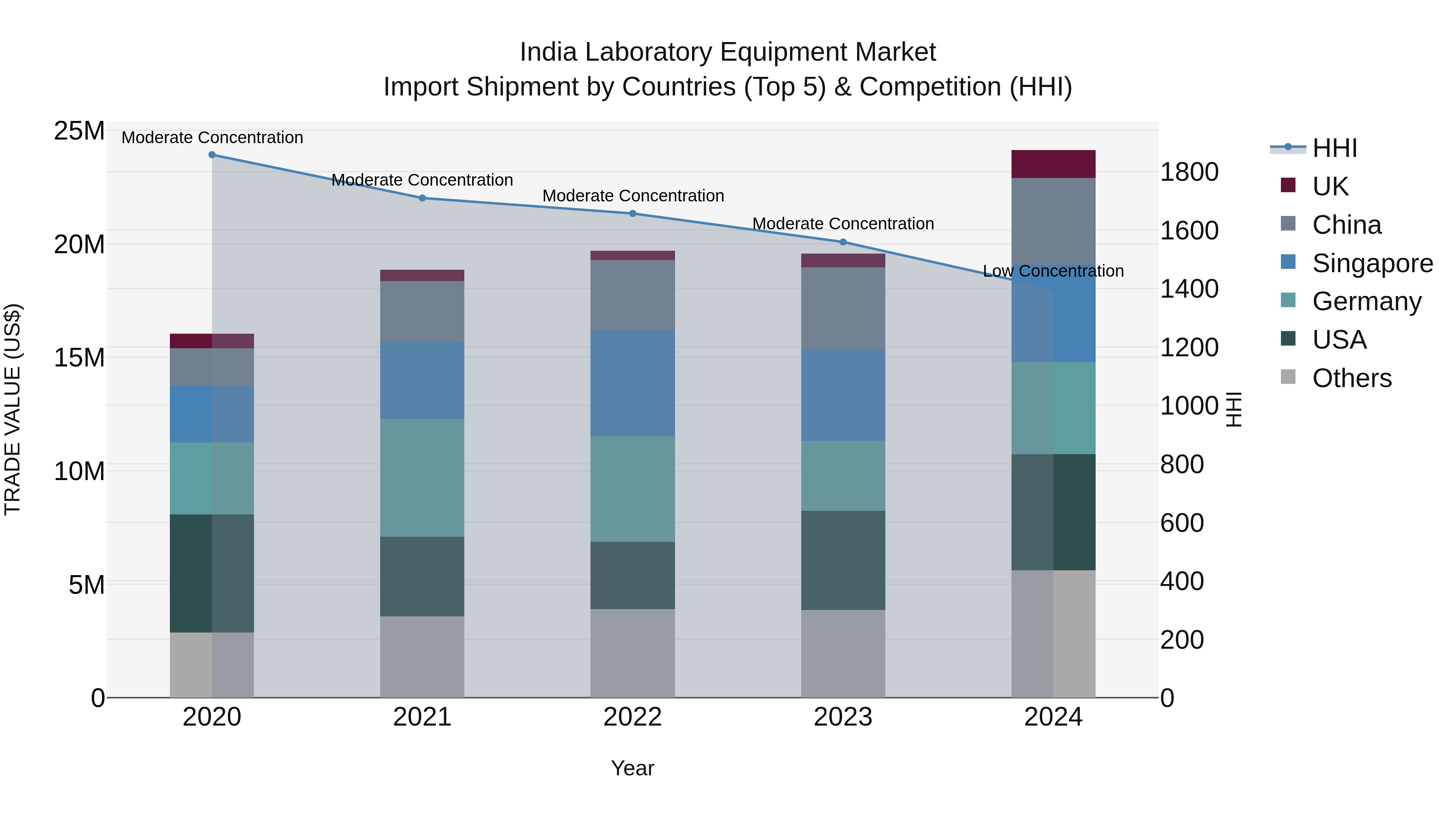 India Laboratory Equipment Market Top 5 Importing Countries and Market Competition (HHI) Analysis
