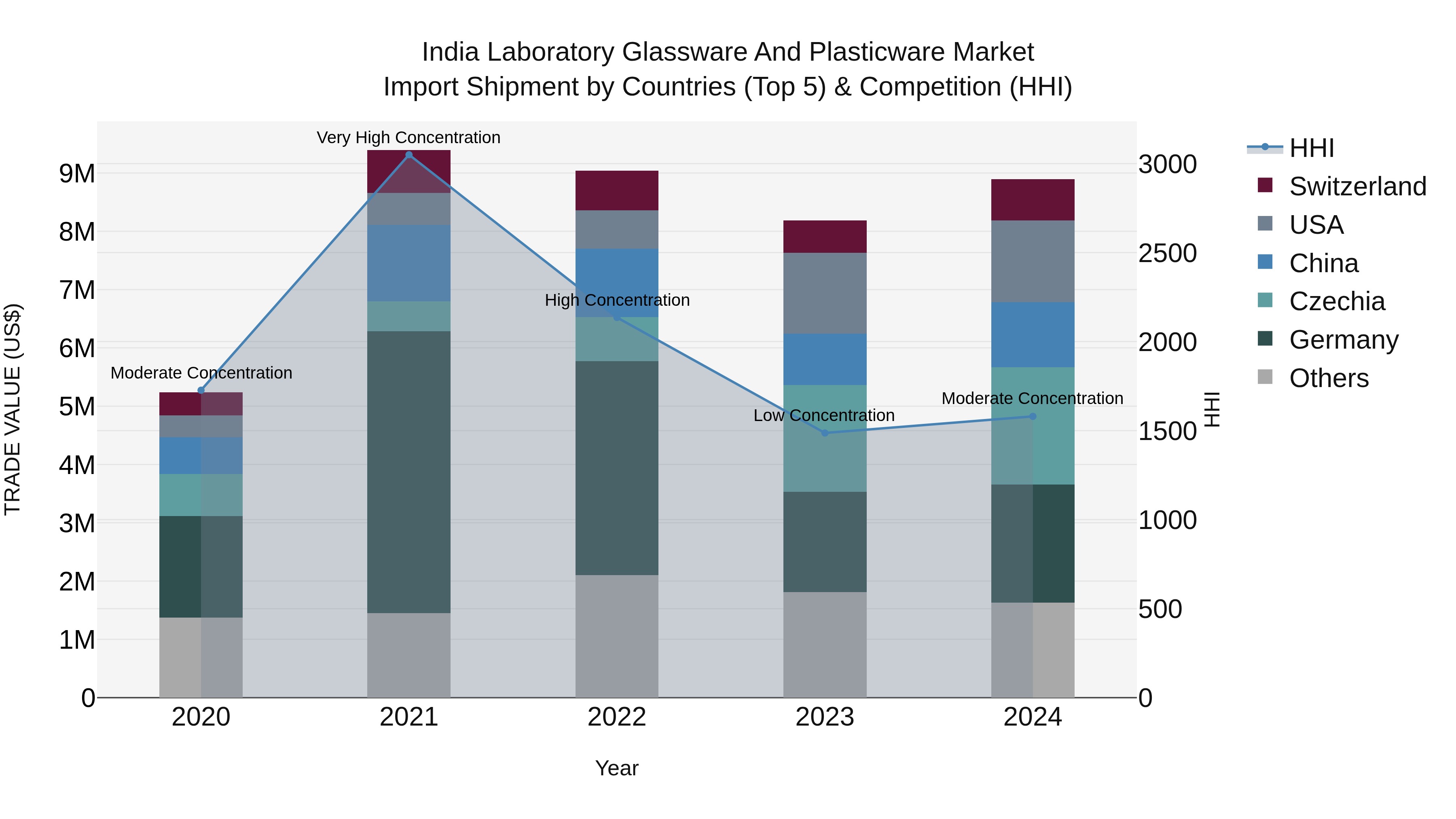 India Laboratory Glassware and Plasticware Market Top 5 Importing Countries and Market Competition (HHI) Analysis