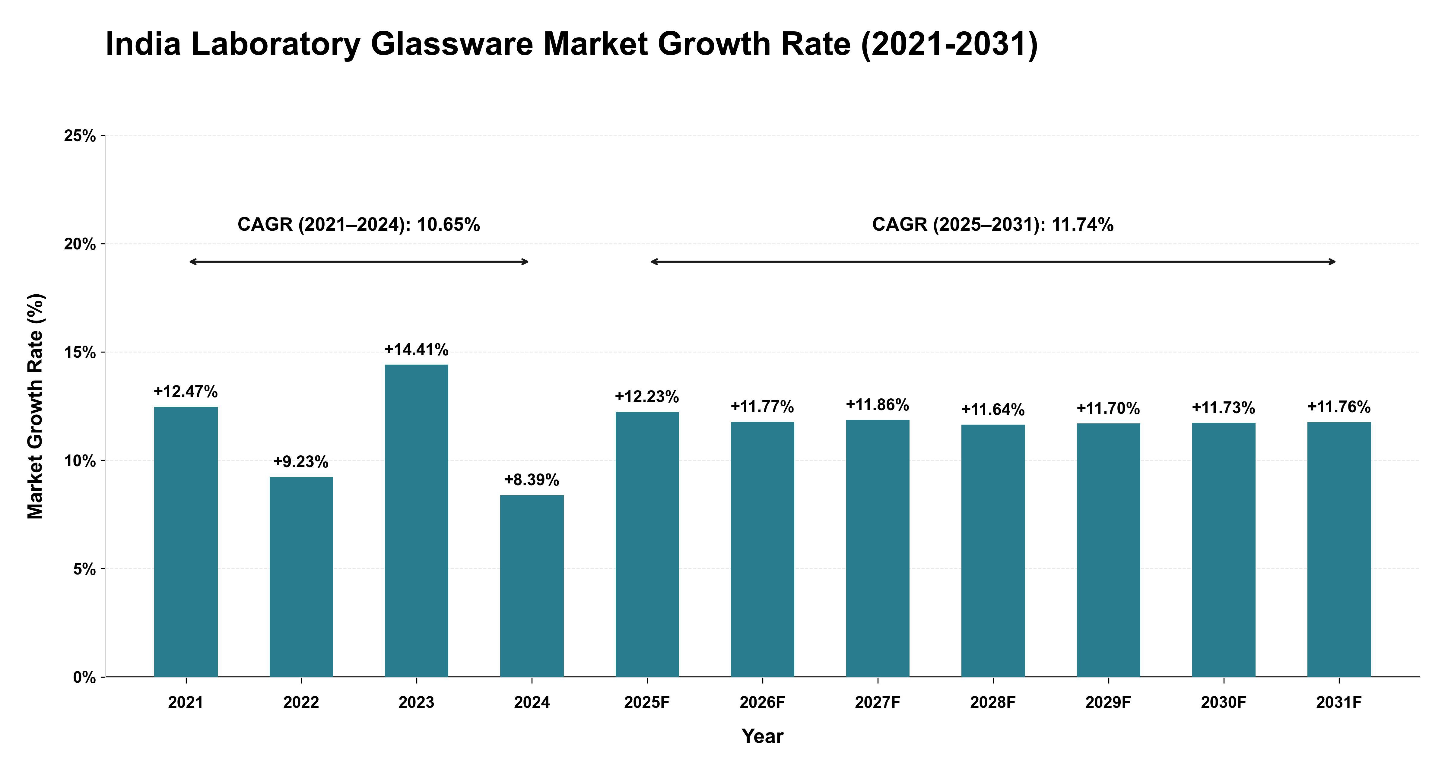 India Laboratory Glassware Market Growth Rate Analysis (2021-2031)