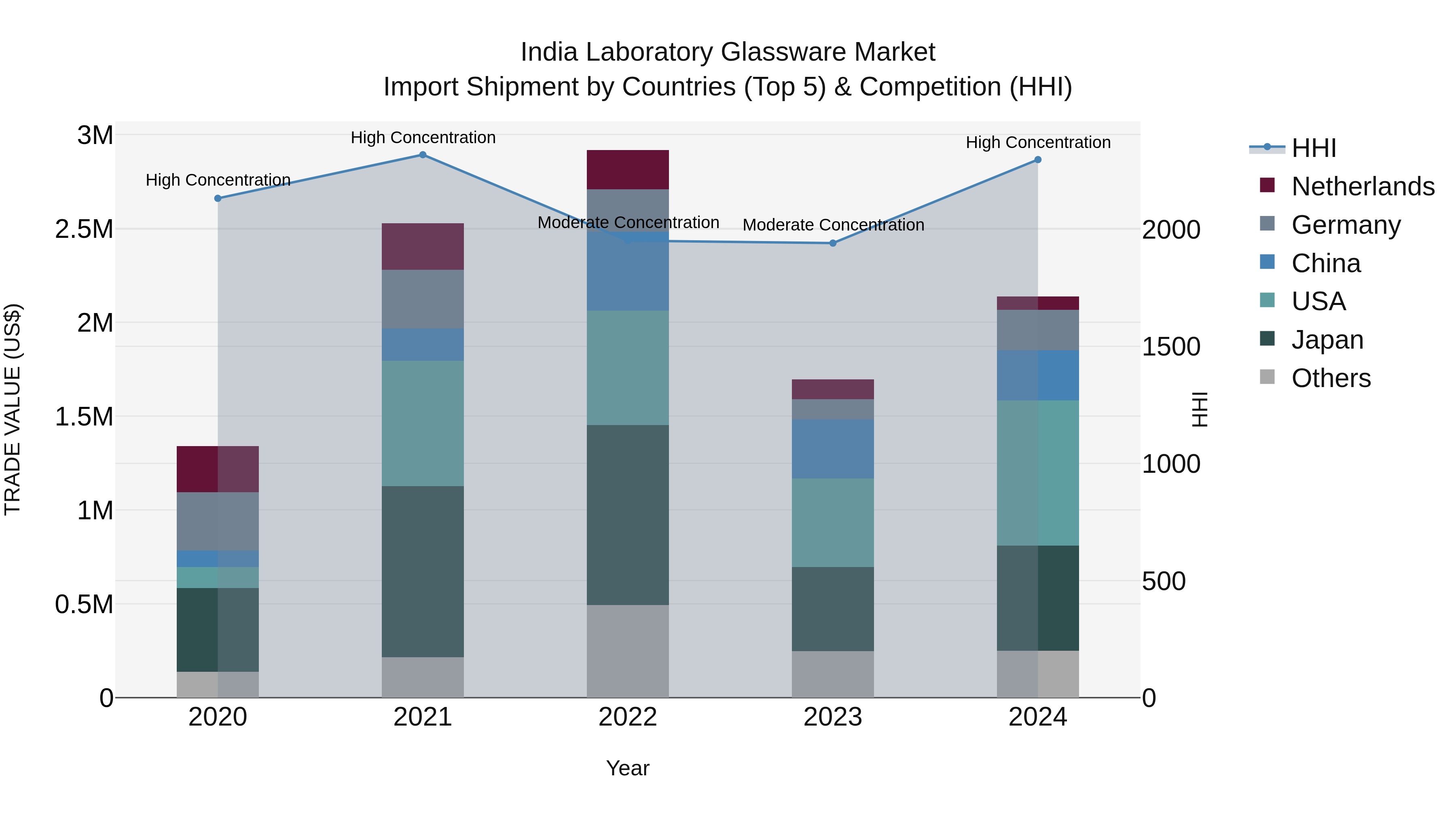 India Laboratory Glassware Market Top 5 Importing Countries and Market Competition (HHI) Analysis