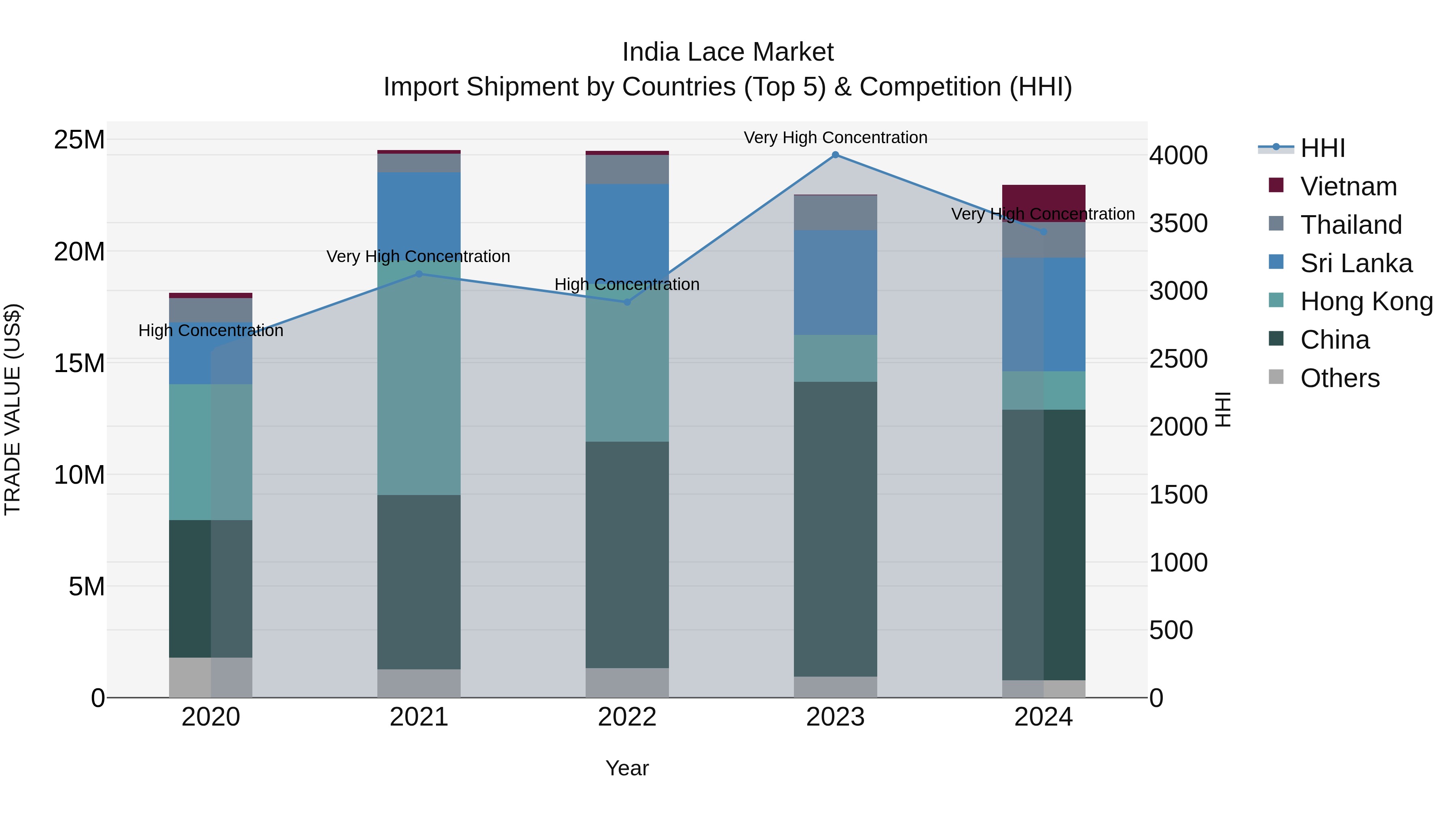 India Lace Market Top 5 Importing Countries and Market Competition (HHI) Analysis