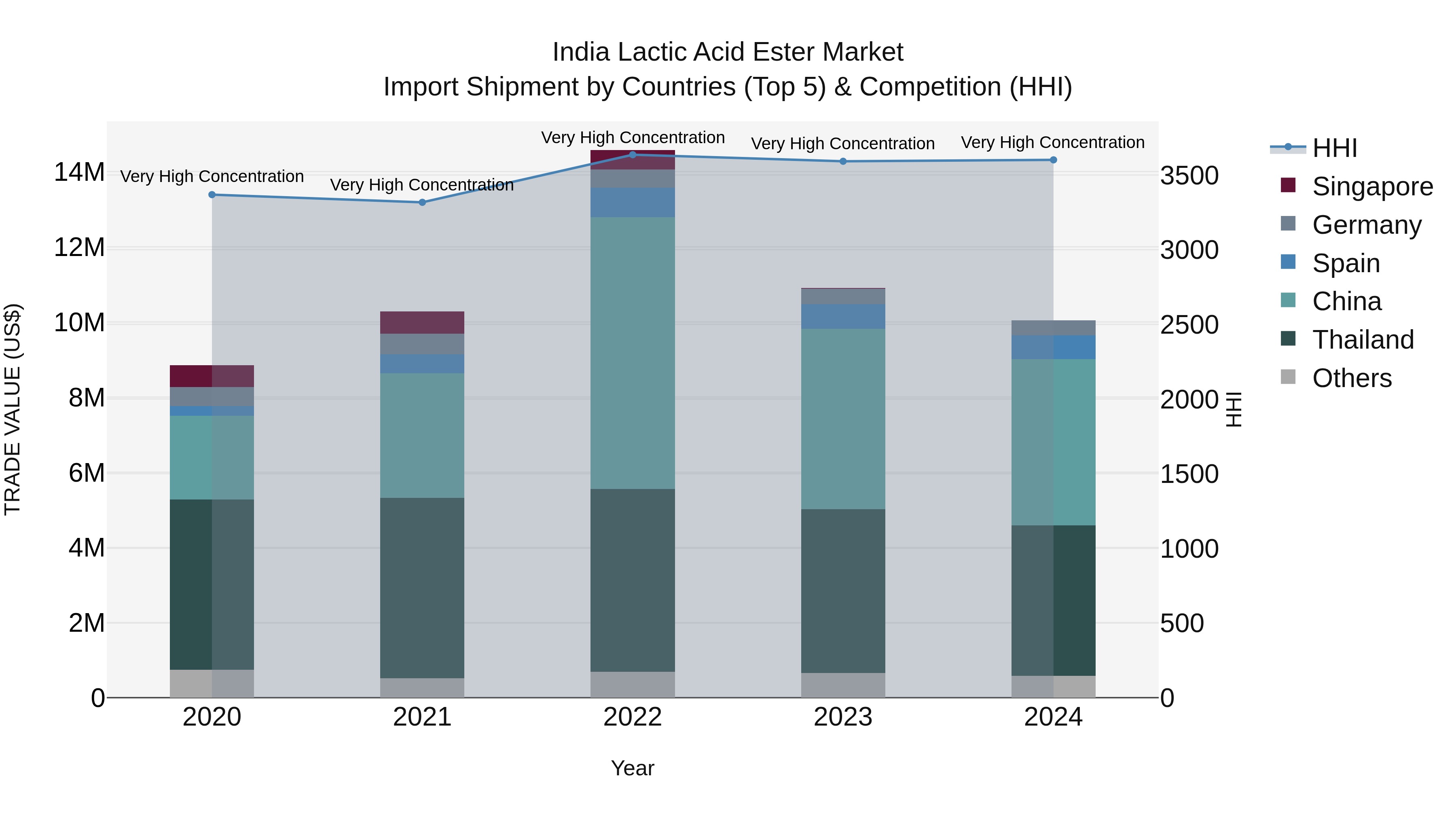 India Lactic Acid Ester Market Top 5 Importing Countries and Market Competition (HHI) Analysis