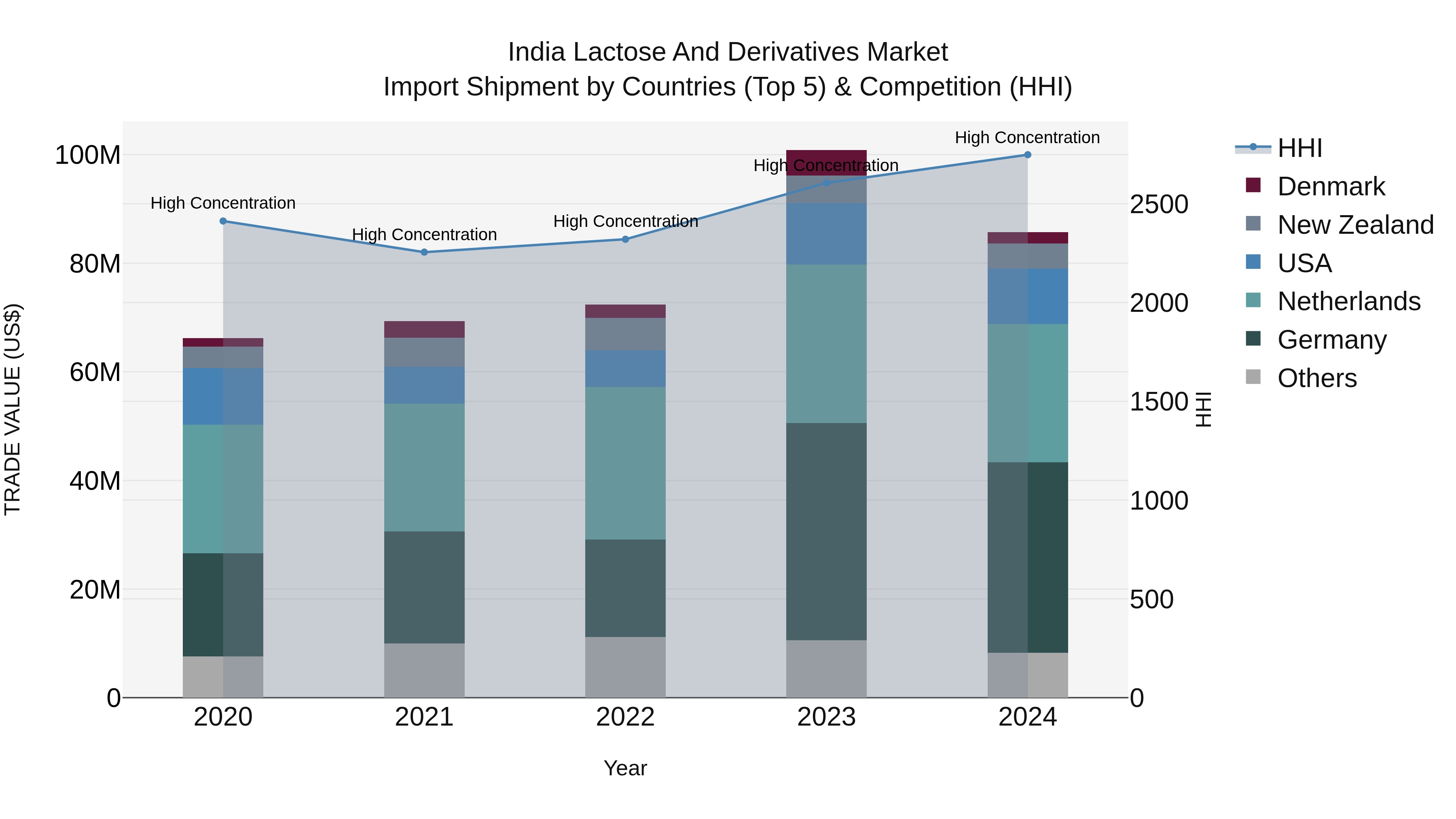 India Lactose and Derivatives Market Top 5 Importing Countries and Market Competition (HHI) Analysis