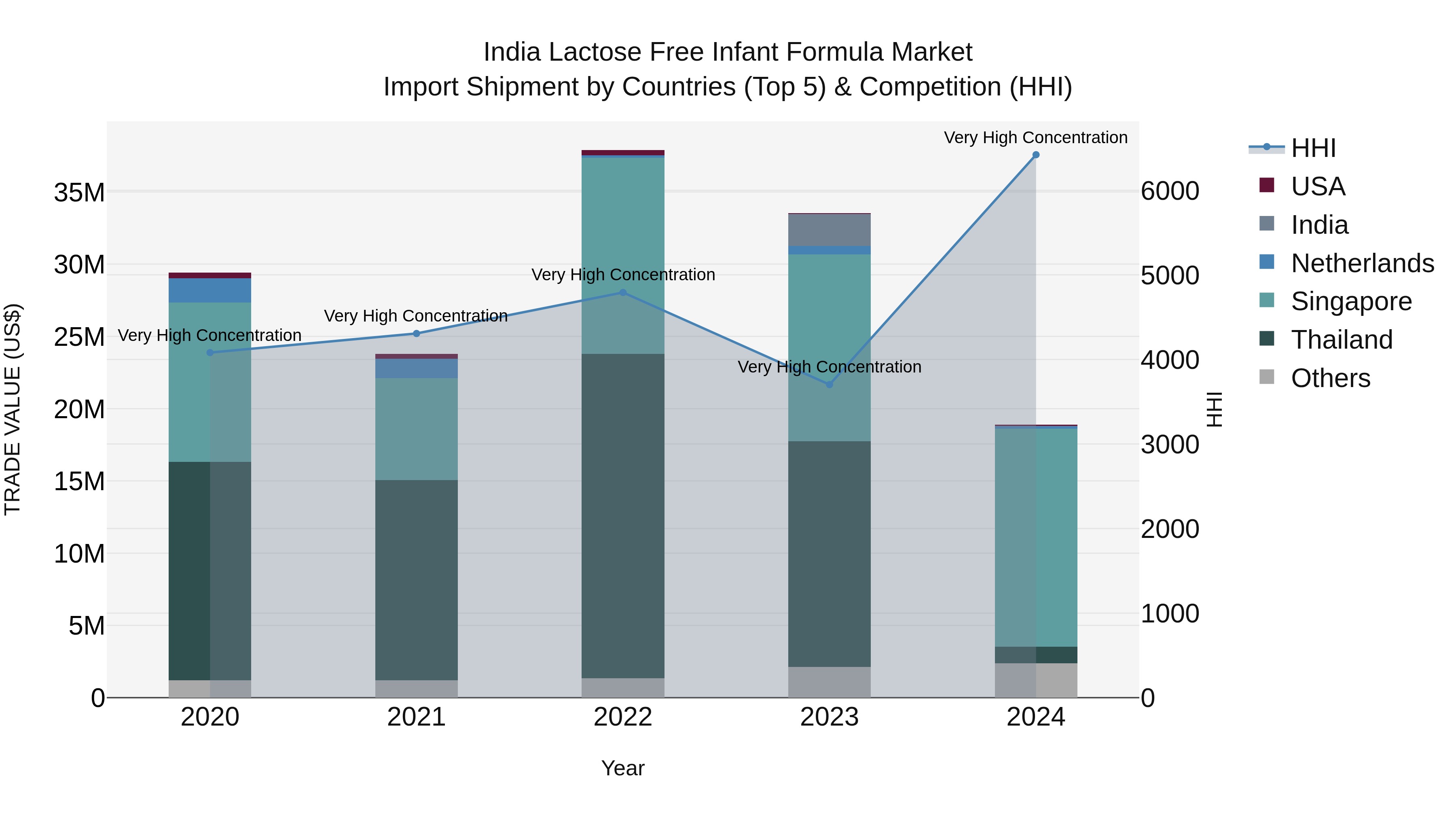 India Lactose Free Infant Formula Market Top 5 Importing Countries and Market Competition (HHI) Analysis