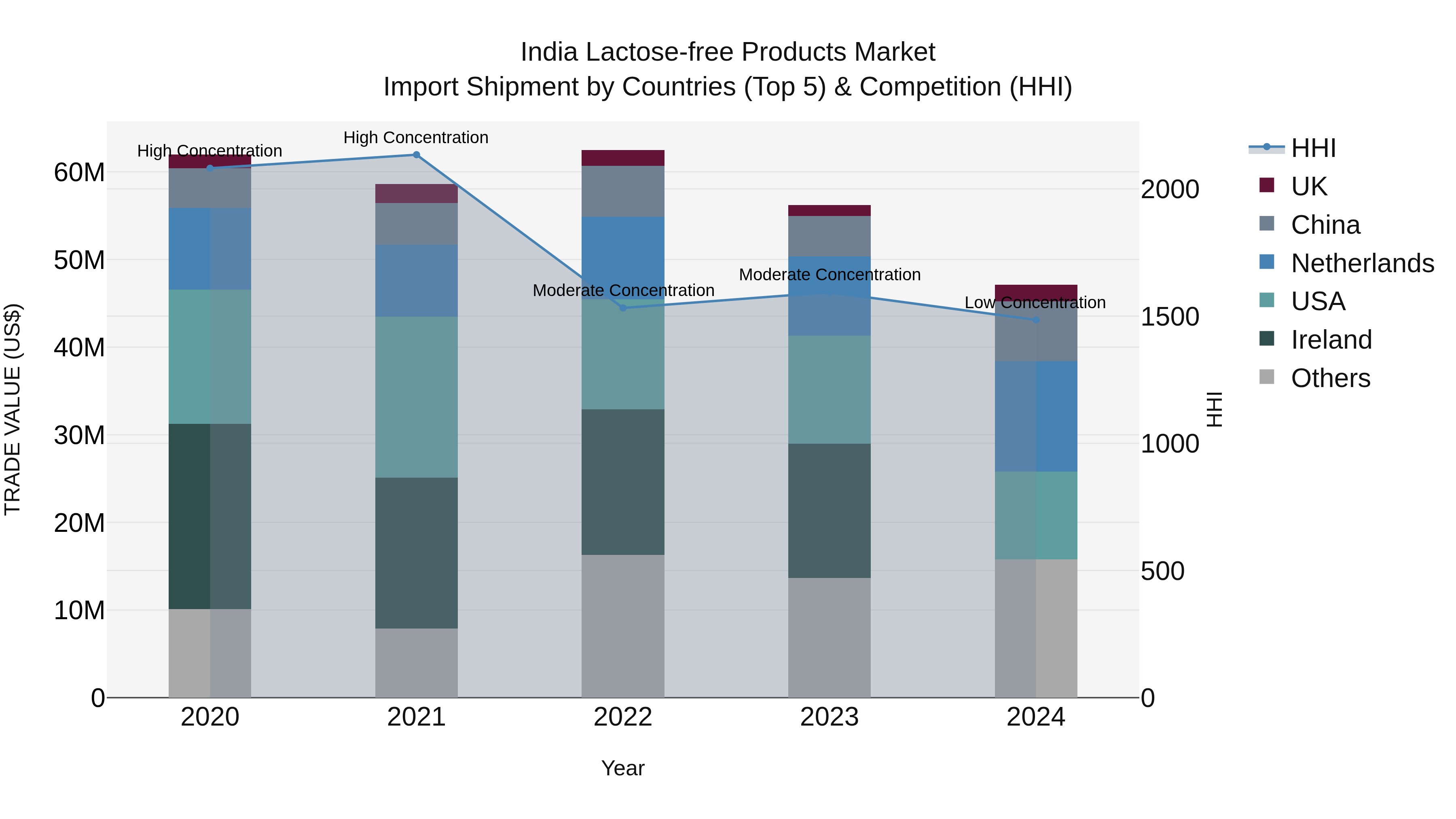 India Lactose-free Products Market Top 5 Importing Countries and Market Competition (HHI) Analysis